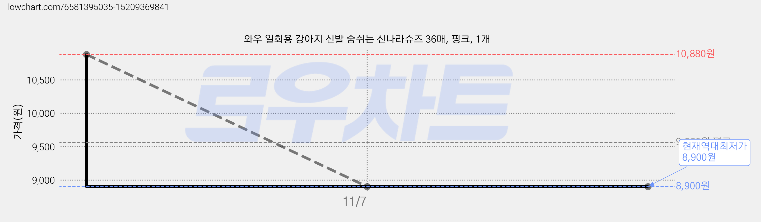 와우 일회용 강아지 신발 숨쉬는 신나라슈즈 36매, 핑크, 1개 가격 변동 차트, 현재가 8,900원, 역대최저가