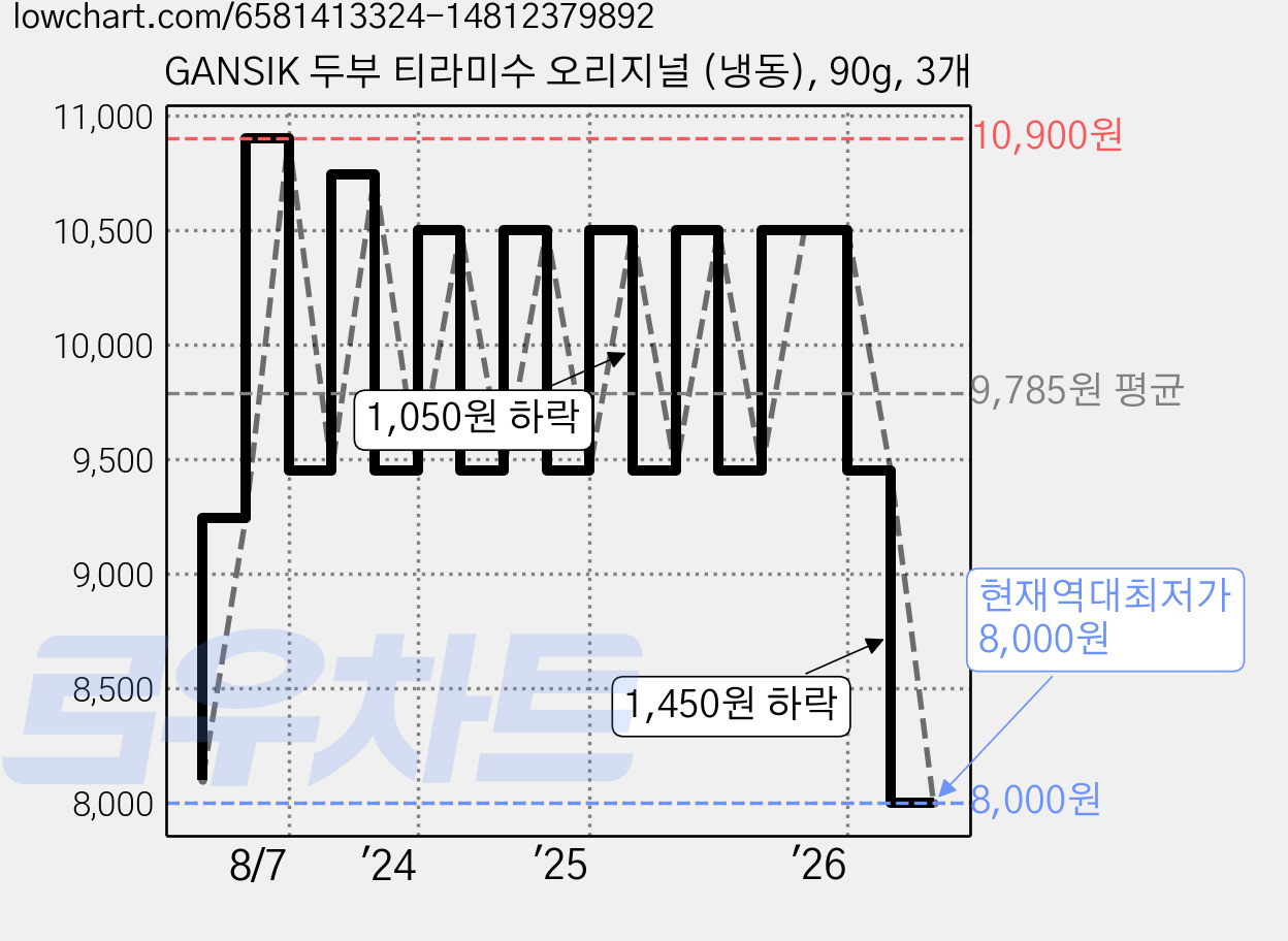 GANSIK 두부 티라미수 오리지널 (냉동), 90g, 3개 가격 변동 차트, 현재가 8,000원, 역대최저가