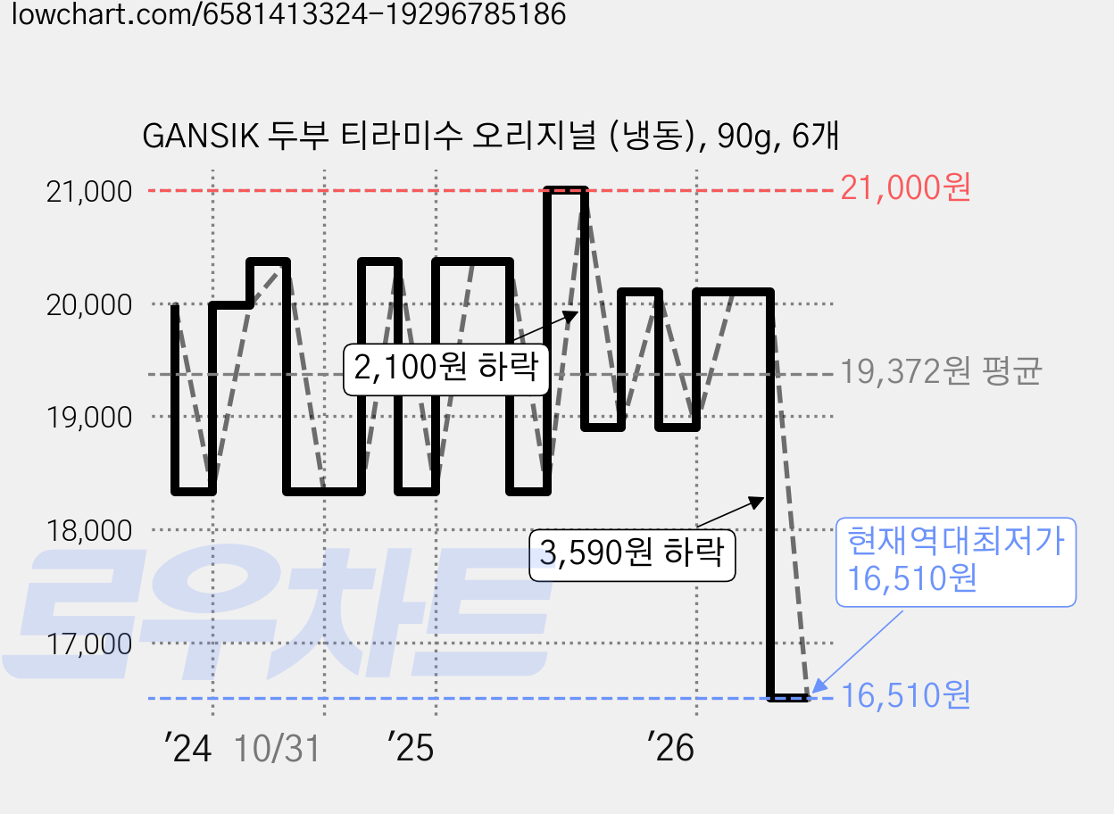 GANSIK 두부 티라미수 오리지널 (냉동), 90g, 6개 가격 변동 차트, 현재가 16,510원, 역대최저가