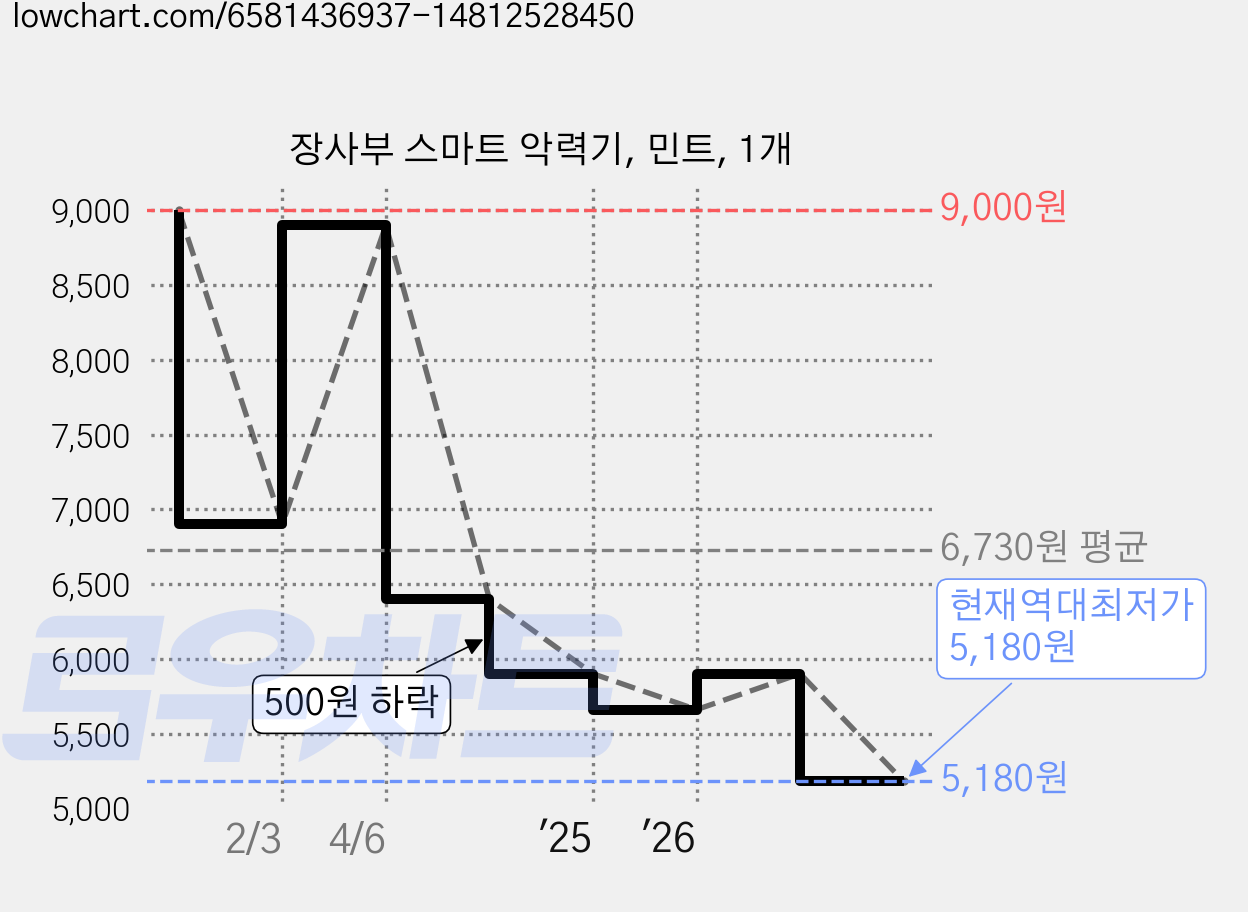 장사부 스마트 악력기, 민트, 1개 가격 변동 차트, 현재가 5,180원, 역대최저가