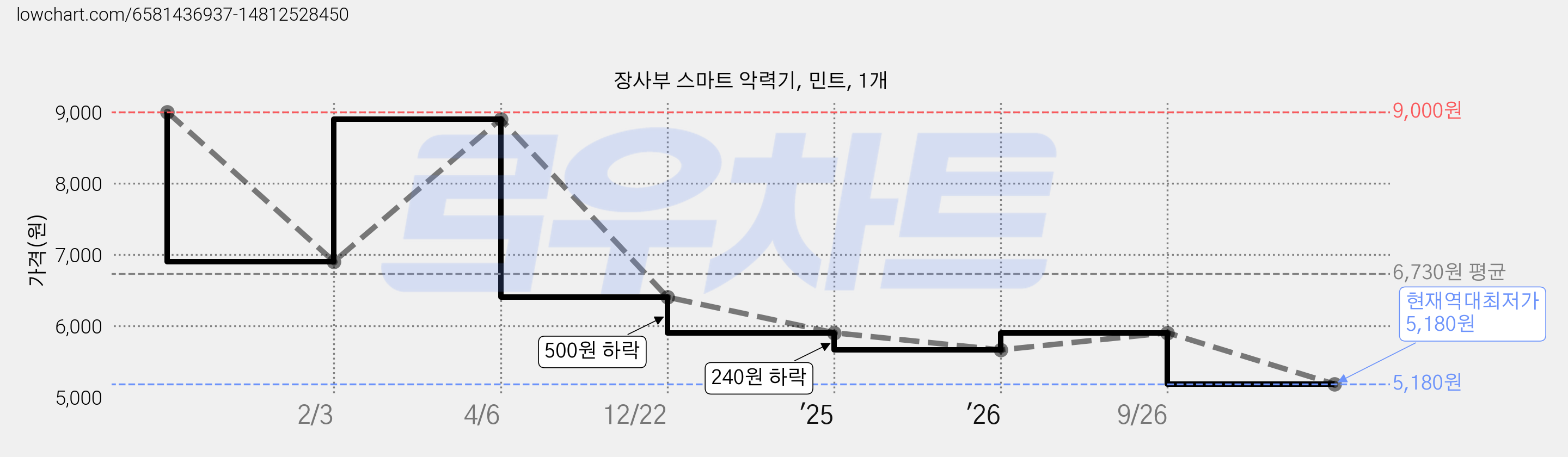 장사부 스마트 악력기, 민트, 1개 가격 변동 차트, 현재가 5,180원, 역대최저가