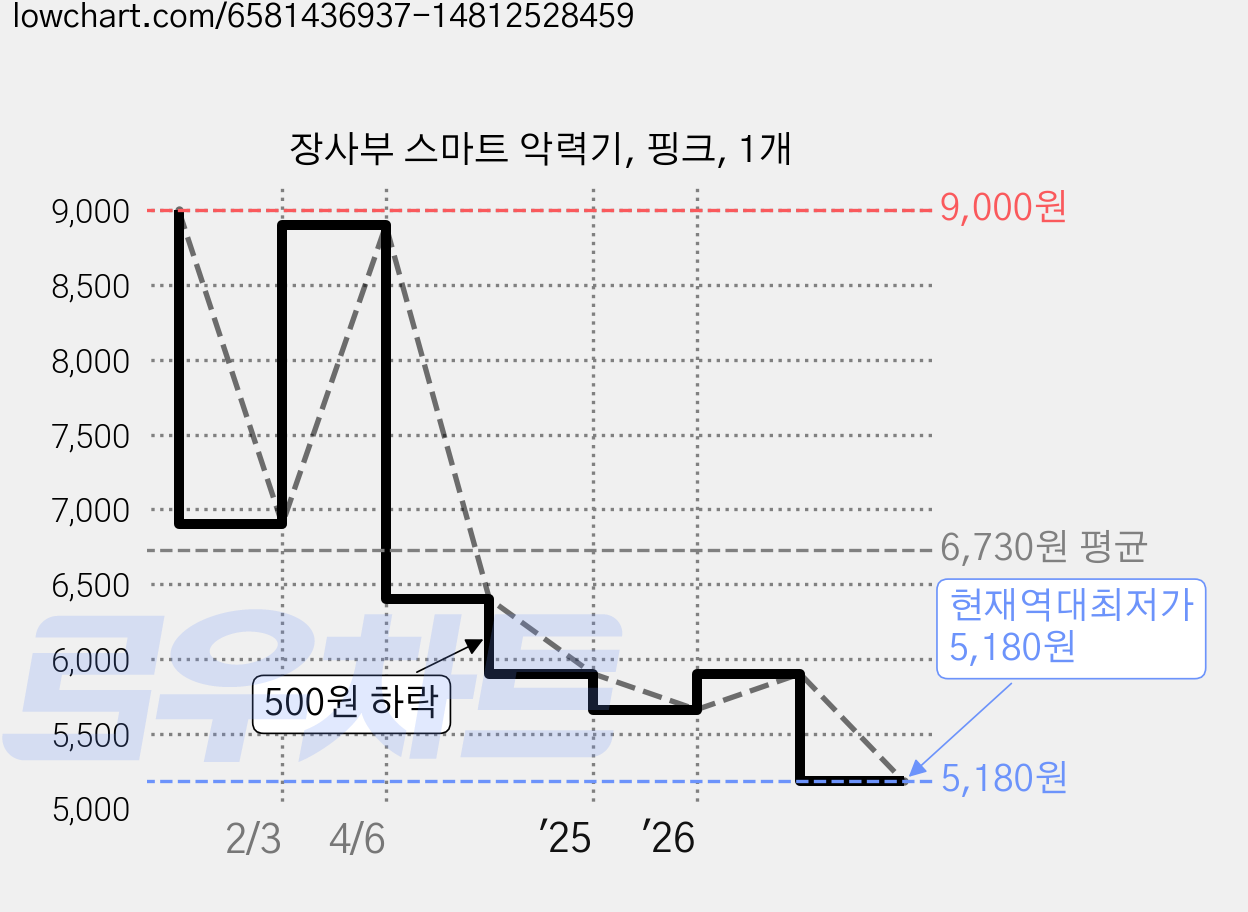 장사부 스마트 악력기, 핑크, 1개 가격 변동 차트, 현재가 5,180원, 역대최저가