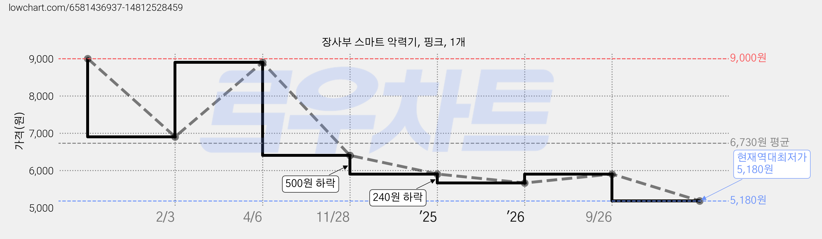 장사부 스마트 악력기, 핑크, 1개 가격 변동 차트, 현재가 5,180원, 역대최저가