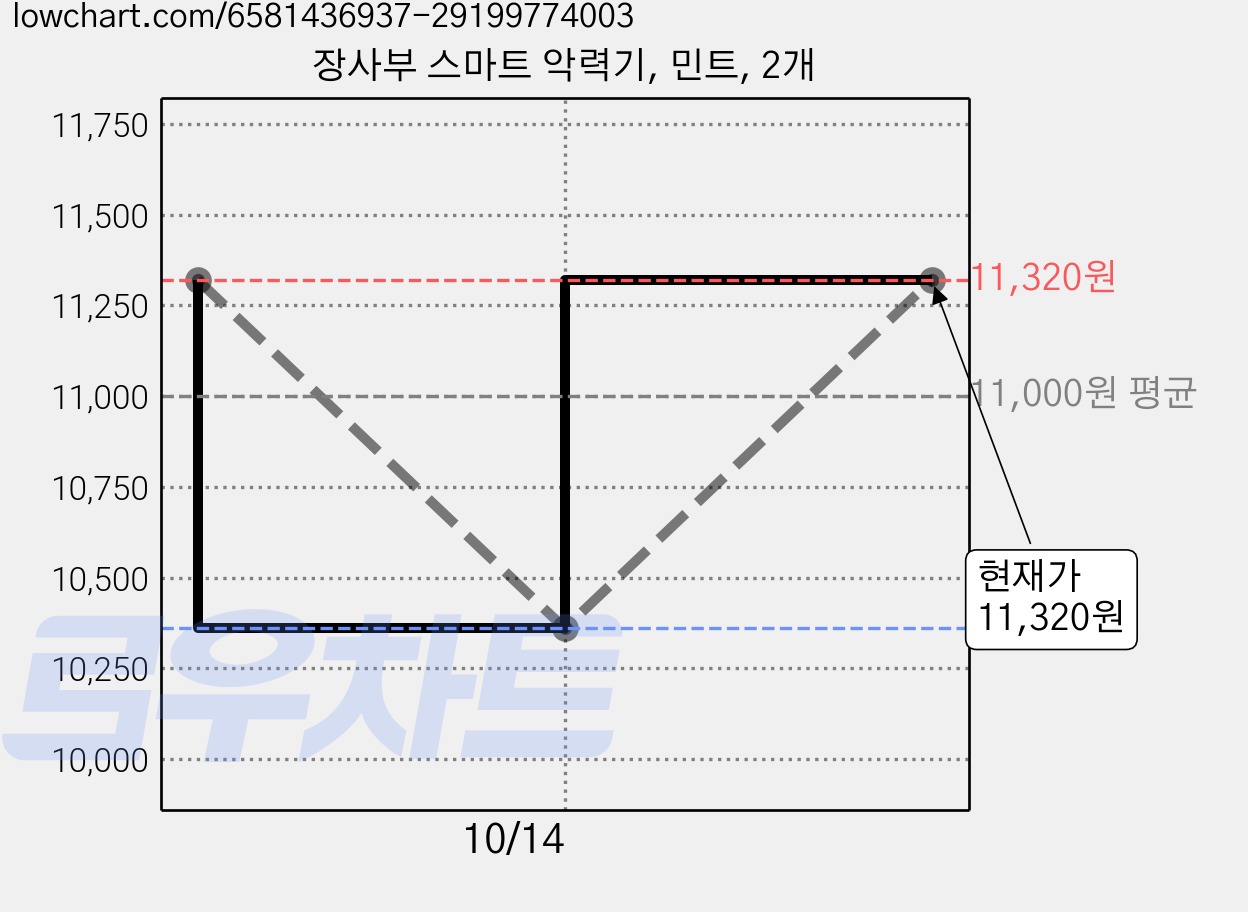 장사부 스마트 악력기, 민트, 2개 가격 변동 차트, 현재가 10,190원, 역대최저가