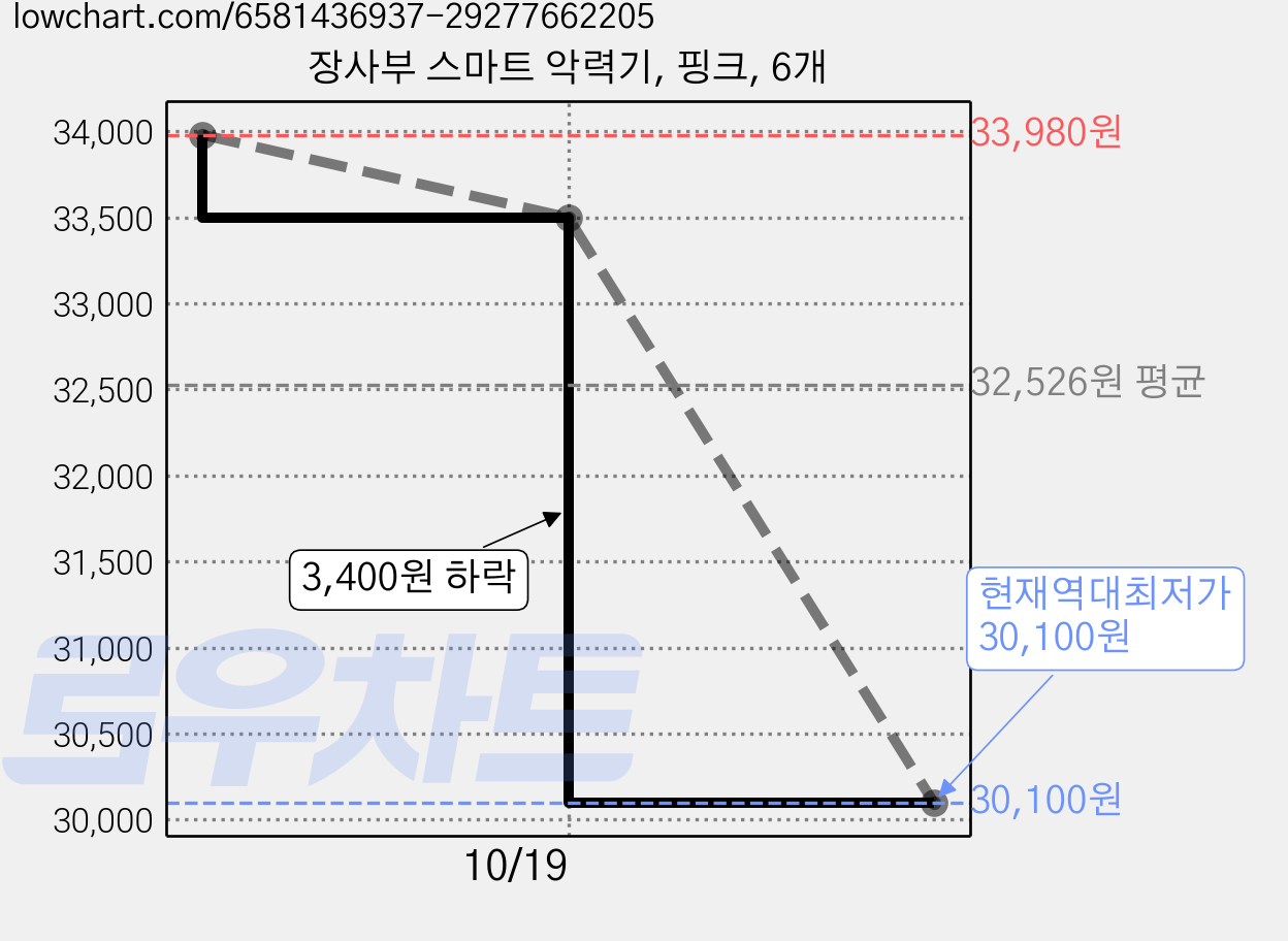 장사부 스마트 악력기, 핑크, 6개 가격 변동 차트, 현재가 30,100원, 역대최저가