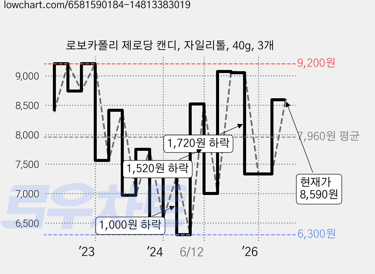 로보카폴리 제로당 캔디, 자일리톨, 40g, 3개 가격 변동 차트, 현재가 8,590원, 관측 최저가 6,300원