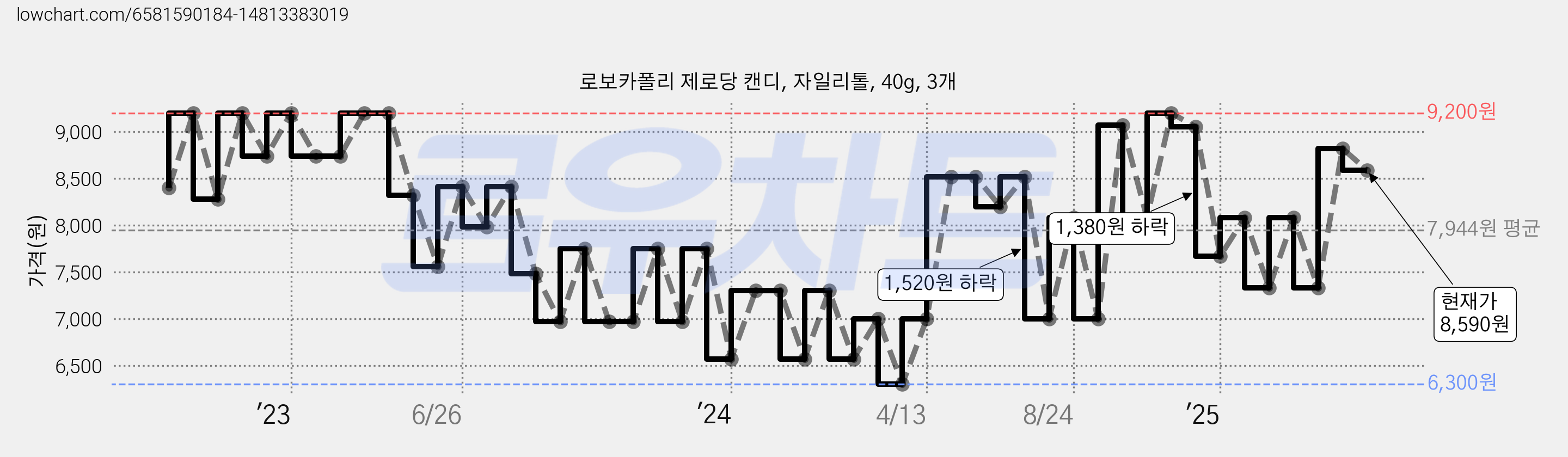 로보카폴리 제로당 캔디, 자일리톨, 40g, 3개 가격 변동 차트, 현재가 8,590원, 관측 최저가 6,300원