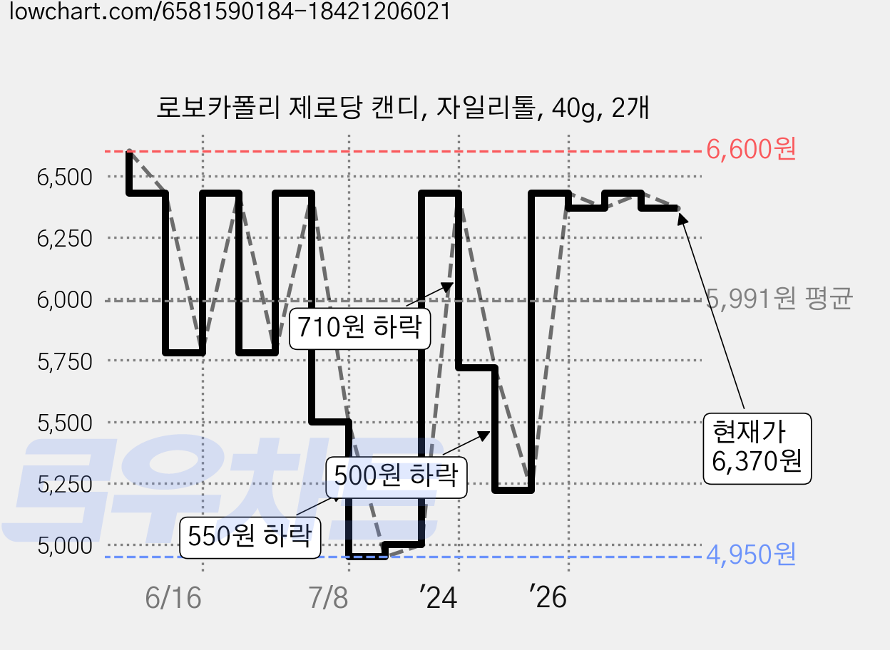 로보카폴리 제로당 캔디, 자일리톨, 40g, 2개 가격 변동 차트, 현재가 6,310원, 관측 최저가 4,950원