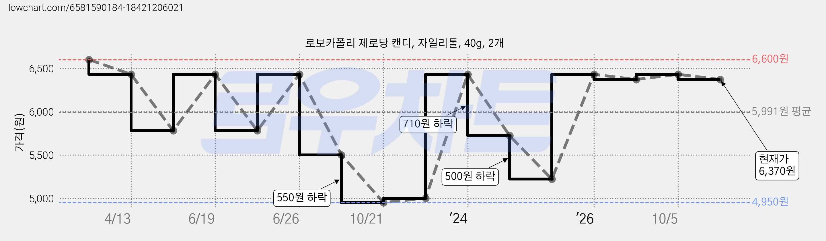 로보카폴리 제로당 캔디, 자일리톨, 40g, 2개 가격 변동 차트, 현재가 6,310원, 관측 최저가 4,950원