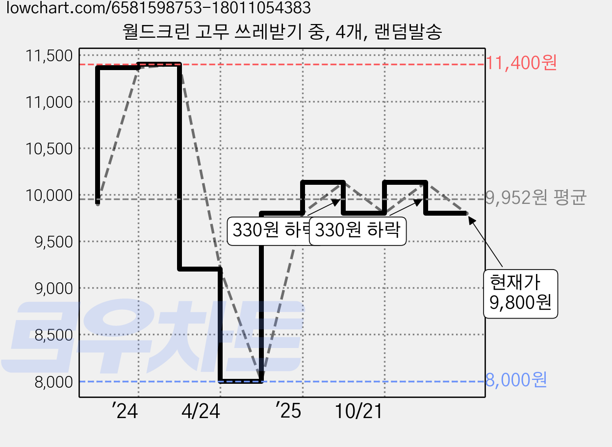 월드크린 고무 쓰레받기 중, 4개, 랜덤발송 가격 변동 차트, 현재가 9,800원, 관측 최저가 8,000원