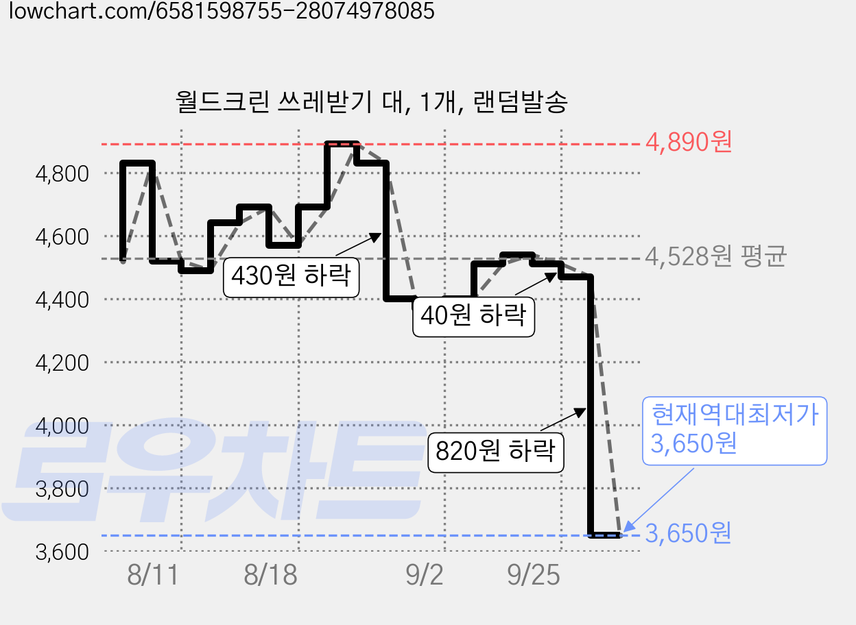 월드크린 쓰레받기 대, 1개, 랜덤발송 가격 변동 차트, 현재가 3,650원, 역대최저가