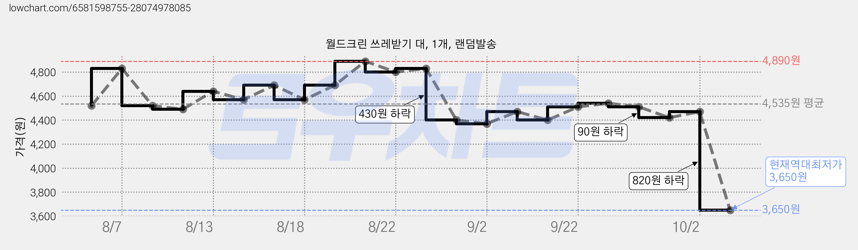 월드크린 쓰레받기 대, 1개, 랜덤발송 가격 변동 차트, 현재가 3,650원, 역대최저가
