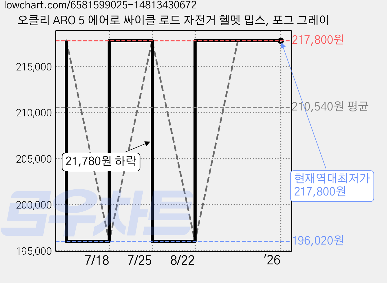 오클리 ARO 5 에어로 싸이클 로드 자전거 헬멧 밉스, 포그 그레이 가격 변동 차트, 현재가 217,800원, 역대최저가