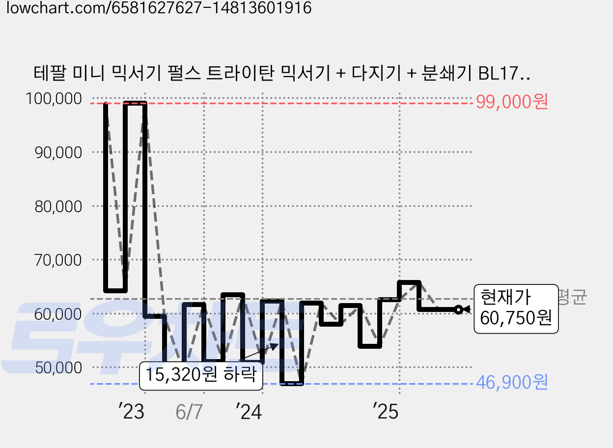 테팔 미니 믹서기 펄스 트라이탄 믹서기 + 다지기 + 분쇄기 BL173DKR 가격 변동 차트, 현재가 60,750원, 관측 최저가 43,400원