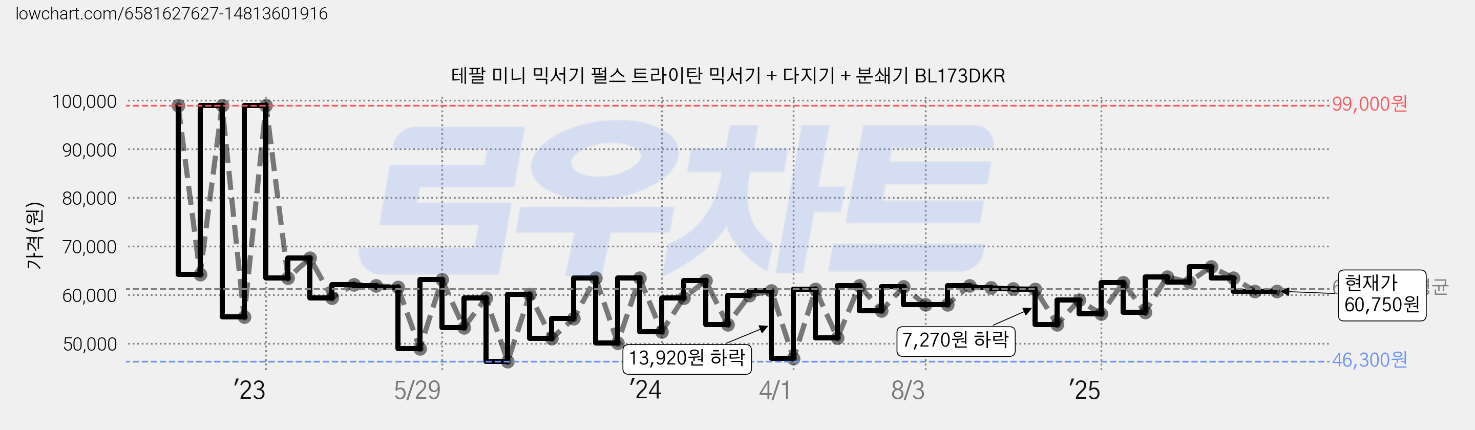 테팔 미니 믹서기 펄스 트라이탄 믹서기 + 다지기 + 분쇄기 BL173DKR 가격 변동 차트, 현재가 60,750원, 관측 최저가 43,400원