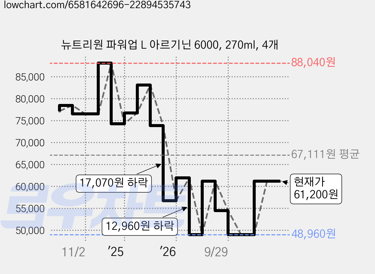 뉴트리원 파워업 L 아르기닌 6000, 270ml, 4개 가격 변동 차트, 현재가 61,200원, 관측 최저가 48,960원