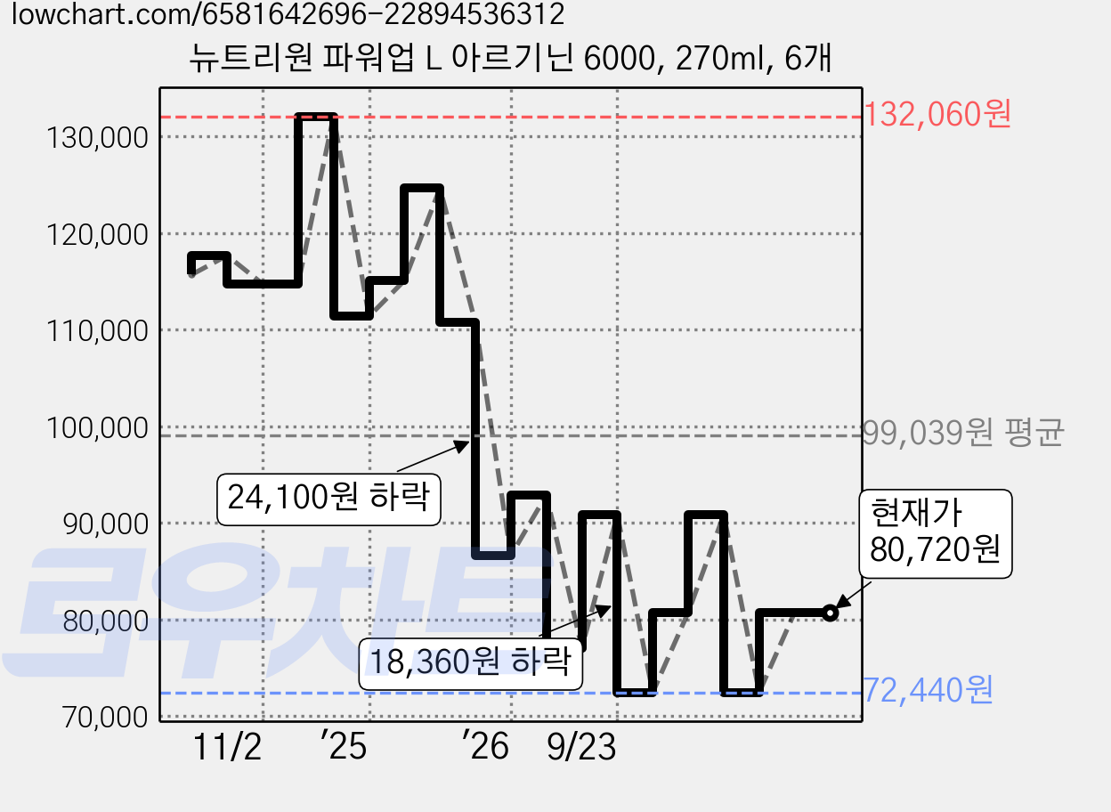 뉴트리원 파워업 L 아르기닌 6000, 270ml, 6개 가격 변동 차트, 현재가 80,720원, 관측 최저가 72,440원