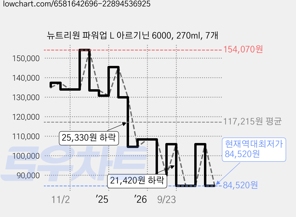 뉴트리원 파워업 L 아르기닌 6000, 270ml, 7개 가격 변동 차트, 현재가 84,520원, 역대최저가
