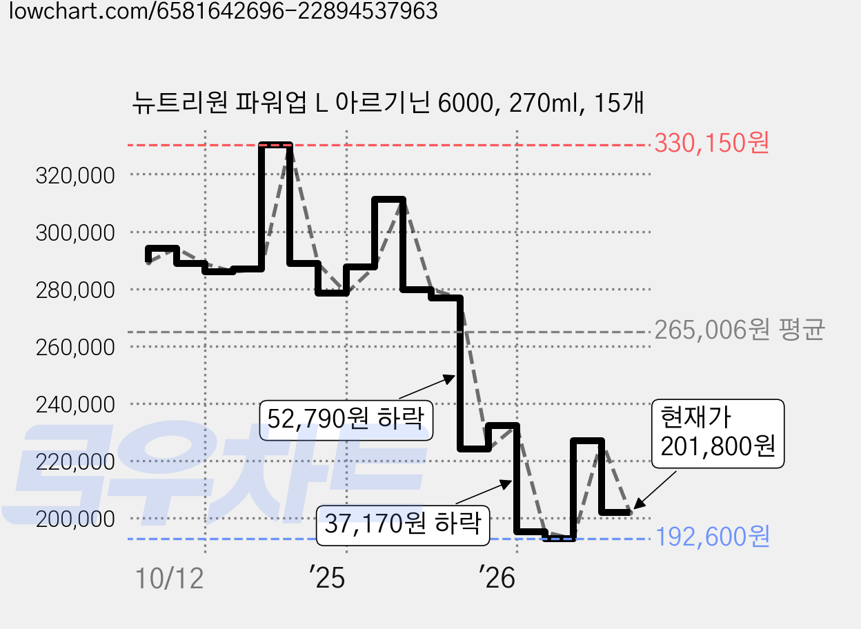 뉴트리원 파워업 L 아르기닌 6000, 270ml, 15개 가격 변동 차트, 현재가 201,800원, 관측 최저가 192,600원