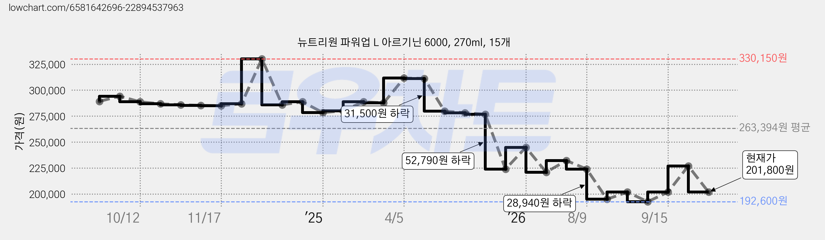 뉴트리원 파워업 L 아르기닌 6000, 270ml, 15개 가격 변동 차트, 현재가 201,800원, 관측 최저가 192,600원