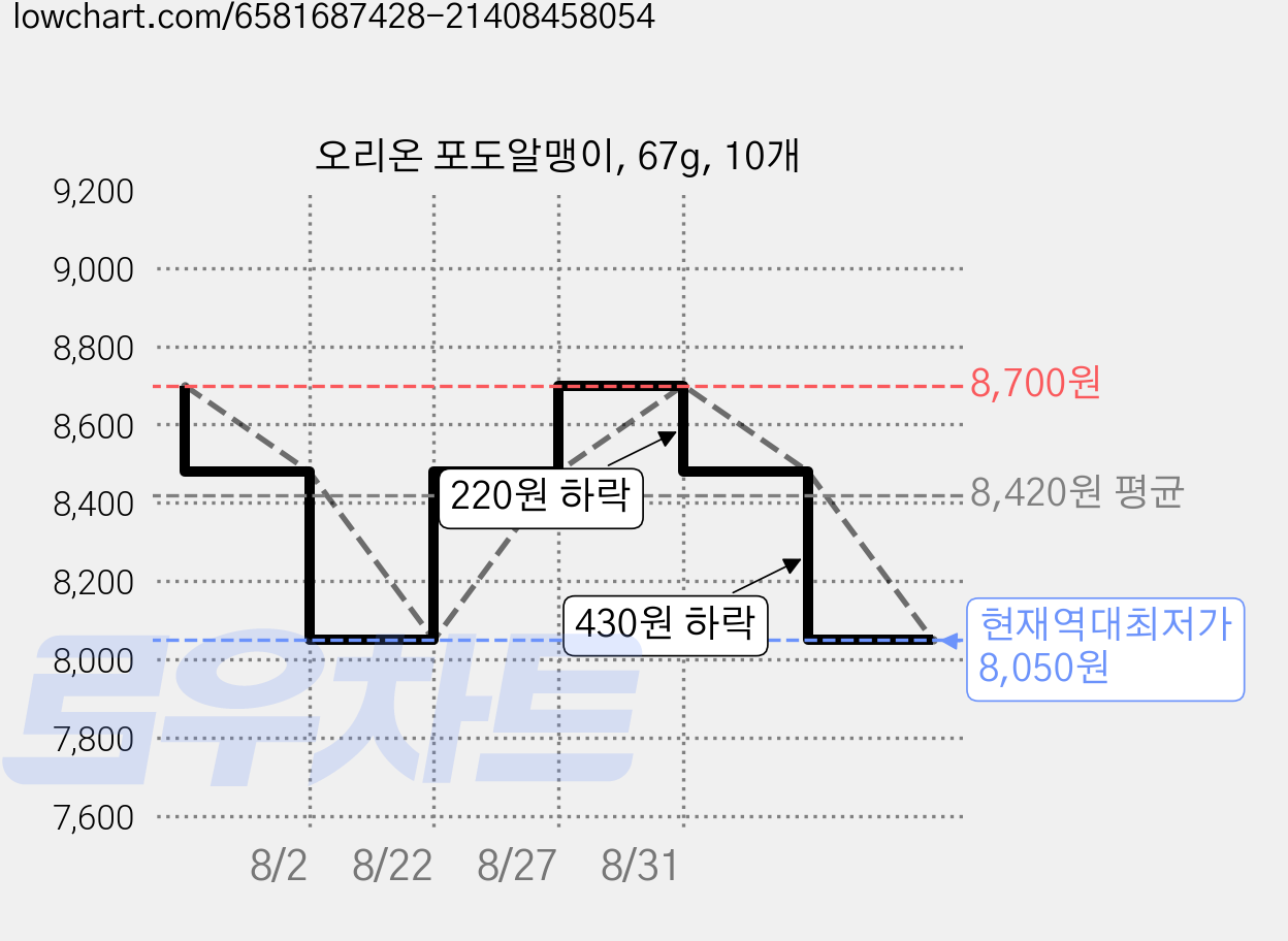 오리온 포도알맹이, 67g, 10개 가격 변동 차트, 현재가 8,050원, 역대최저가