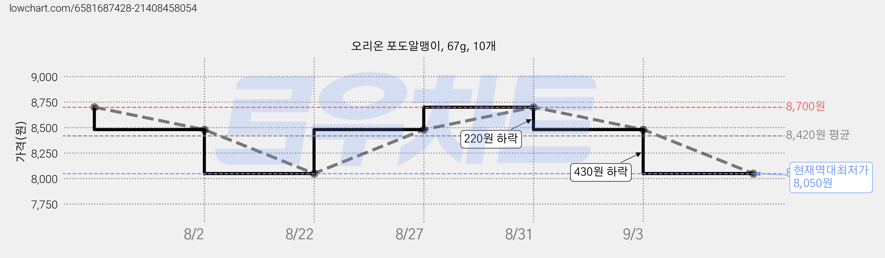 오리온 포도알맹이, 67g, 10개 가격 변동 차트, 현재가 8,050원, 역대최저가