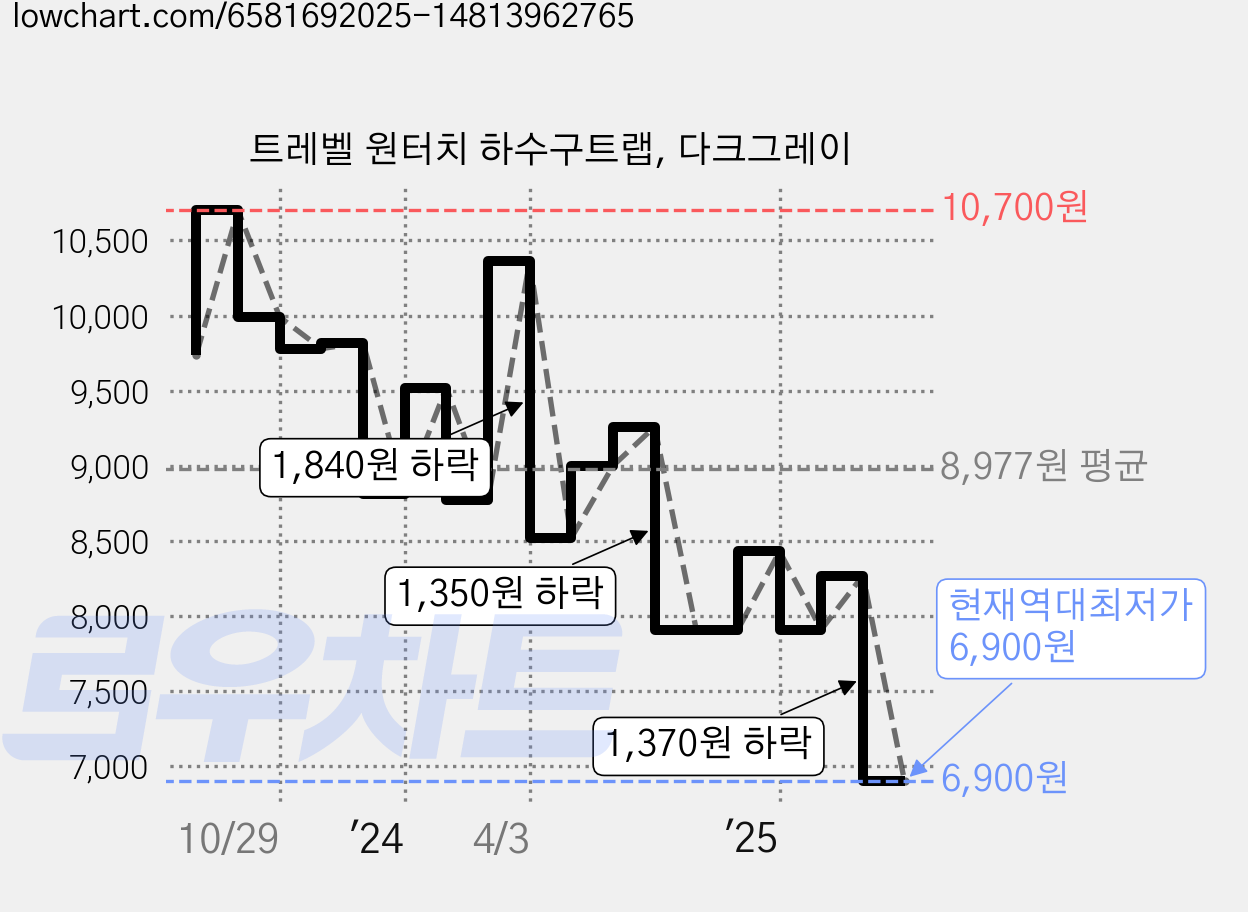 트레벨 원터치 하수구트랩, 다크그레이 가격 변동 차트, 현재가 6,900원, 역대최저가