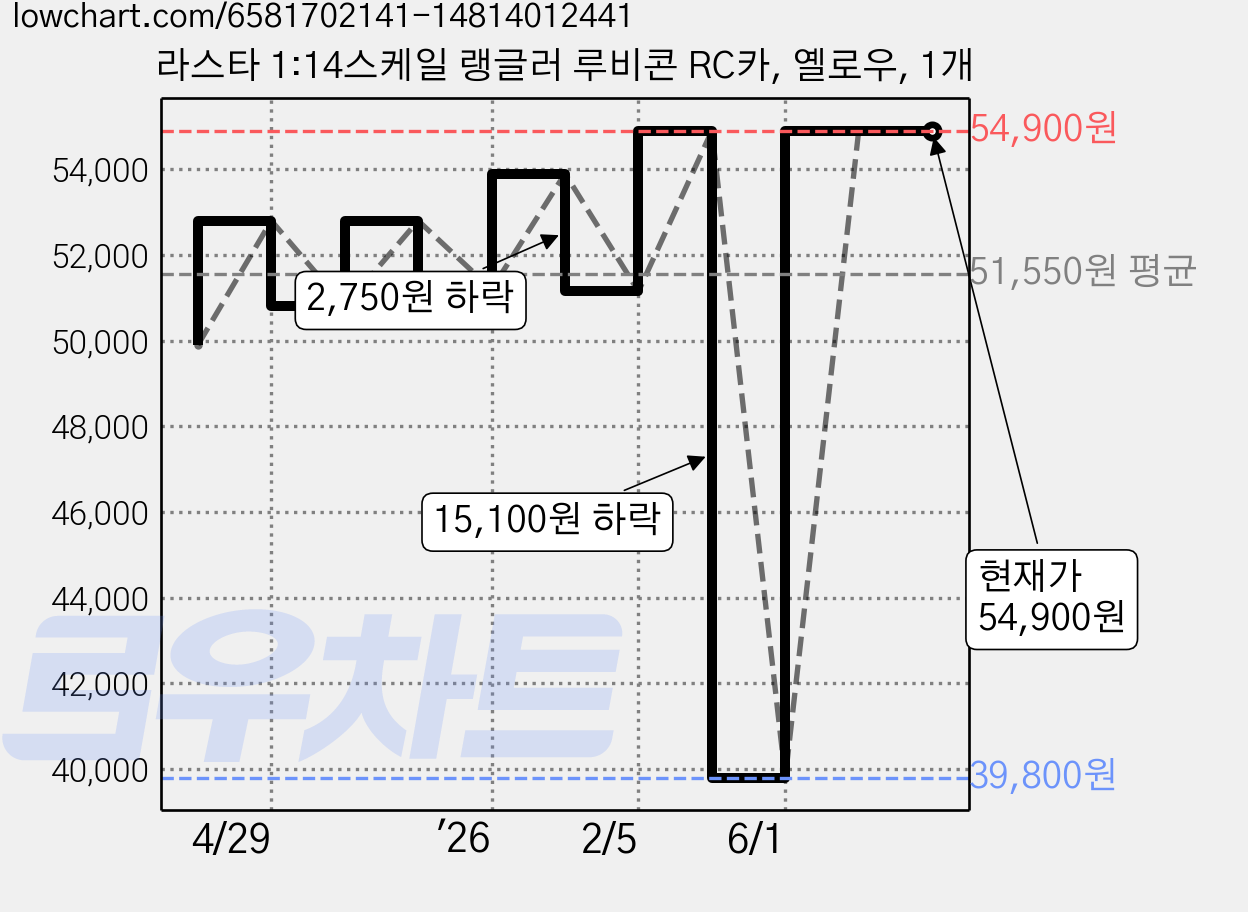 라스타 1:14스케일 랭글러 루비콘 RC카, 옐로우, 1개 가격 변동 차트, 현재가 54,900원, 관측 최저가 39,800원