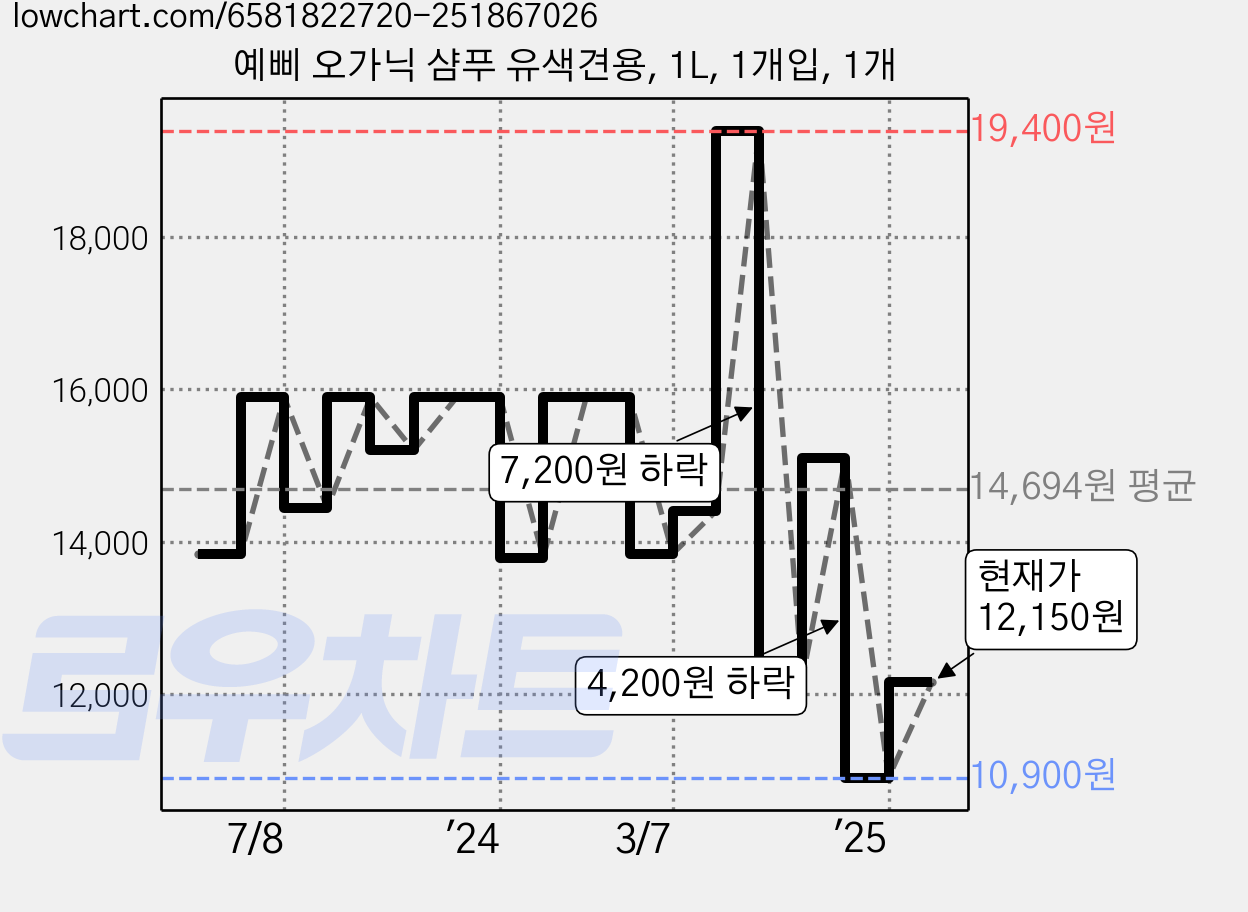 예삐 오가닉 샴푸 유색견용, 1L, 1개입, 1개 가격 변동 차트, 현재가 12,150원, 관측 최저가 9,900원