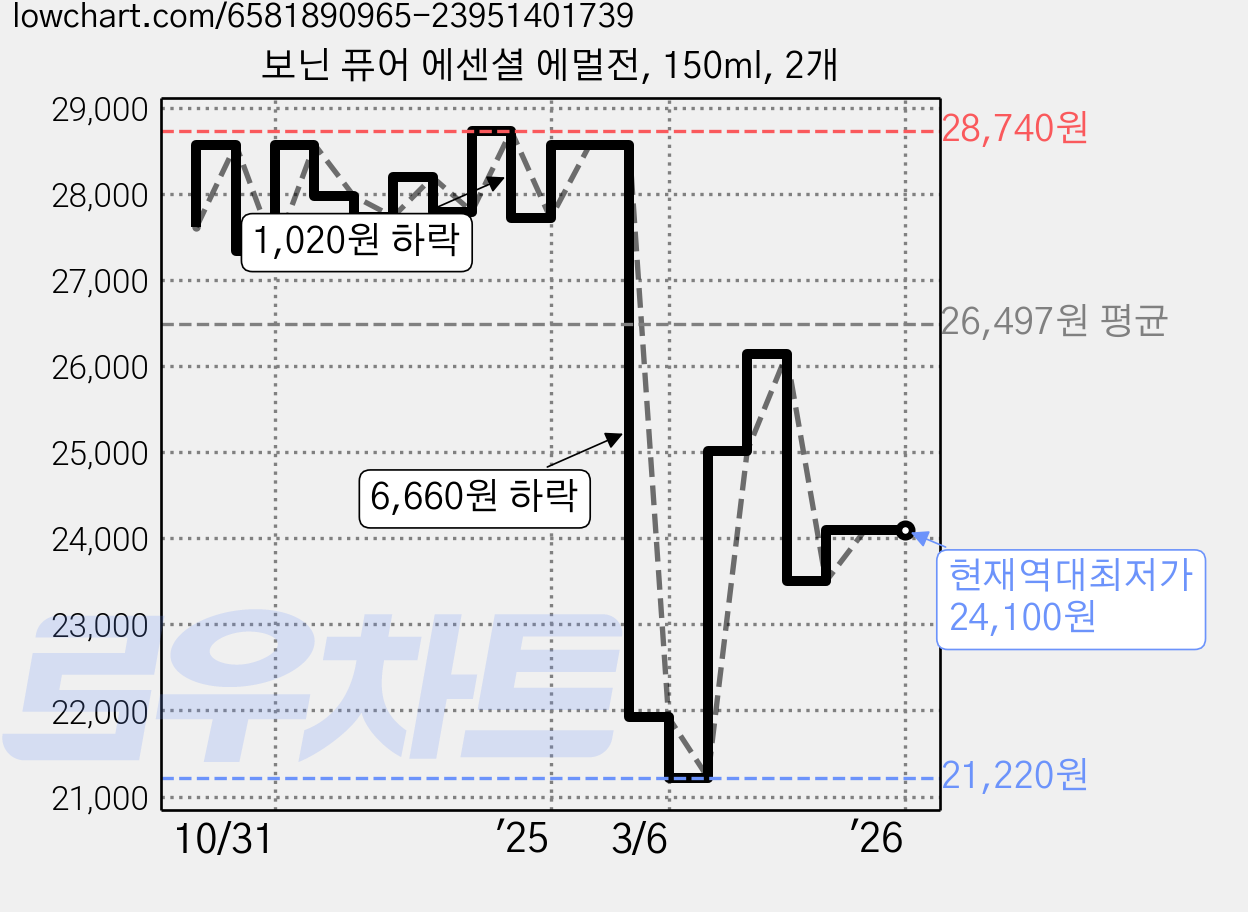 보닌 퓨어 에센셜 에멀전, 150ml, 2개 가격 변동 차트, 현재가 24,100원, 역대최저가