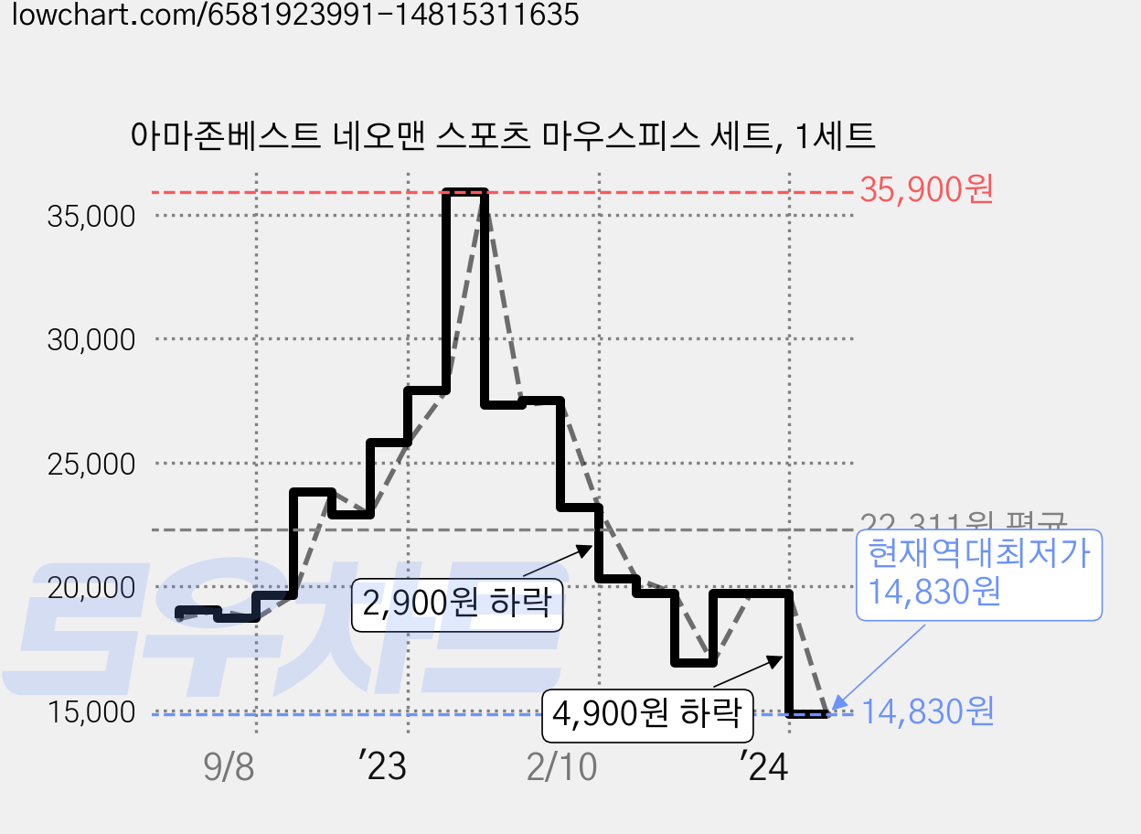 아마존베스트 네오맨 스포츠 마우스피스 세트, 1세트 가격 변동 차트, 현재가 14,830원, 역대최저가