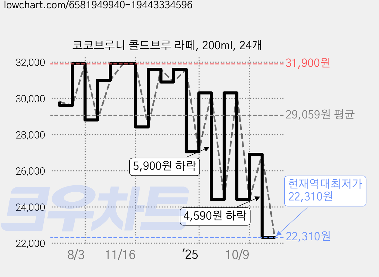 코코브루니 콜드브루 라떼, 200ml, 24개 가격 변동 차트, 현재가 22,310원, 역대최저가