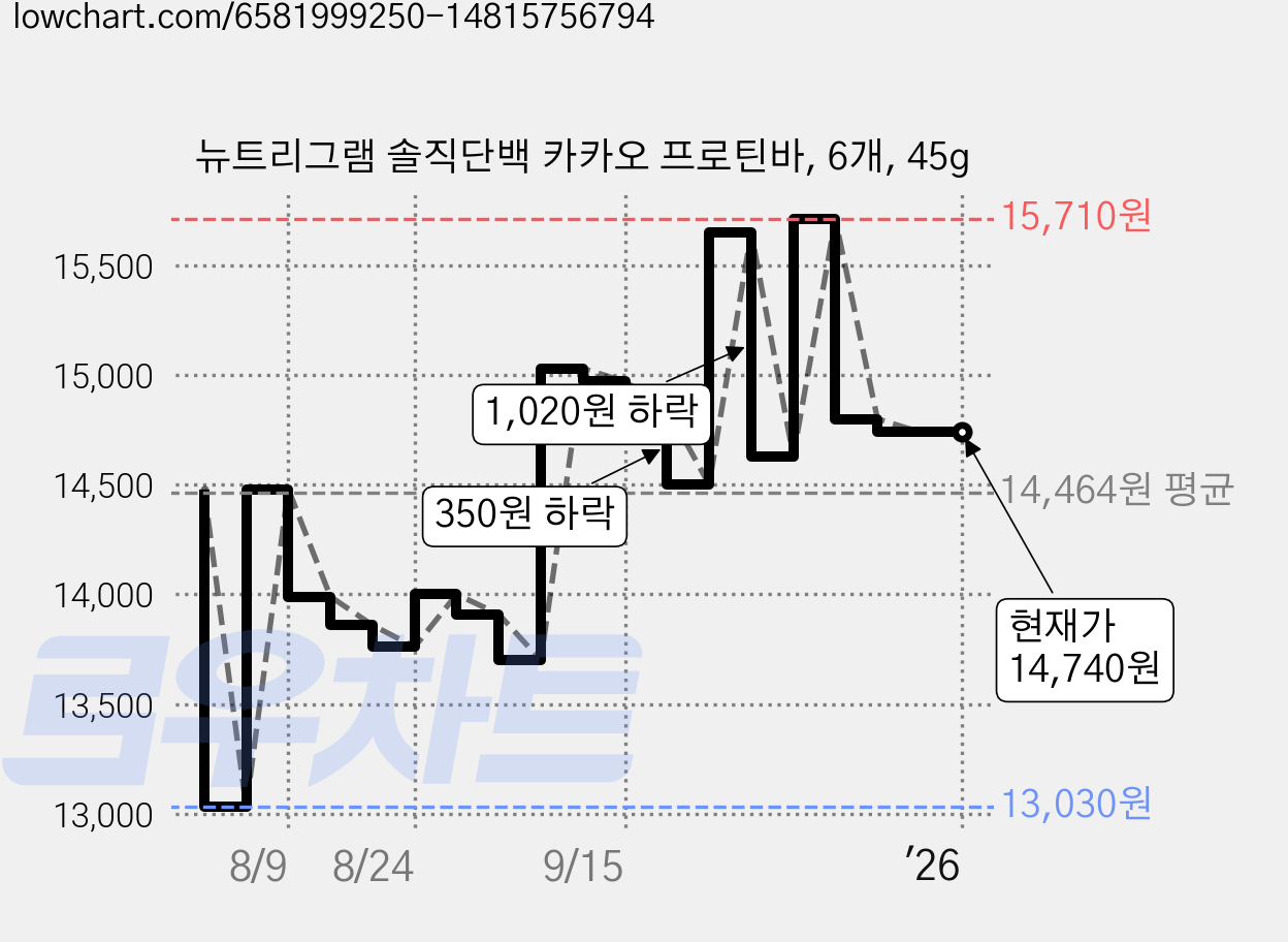 뉴트리그램 솔직단백 카카오 프로틴바, 6개, 45g 가격 변동 차트, 현재가 14,740원, 역대최저가