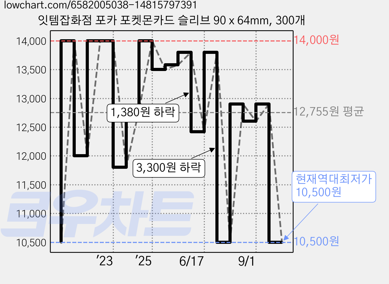 잇템잡화점 포카 포켓몬카드 슬리브 90 x 64mm, 300개 가격 변동 차트, 현재가 10,500원, 역대최저가
