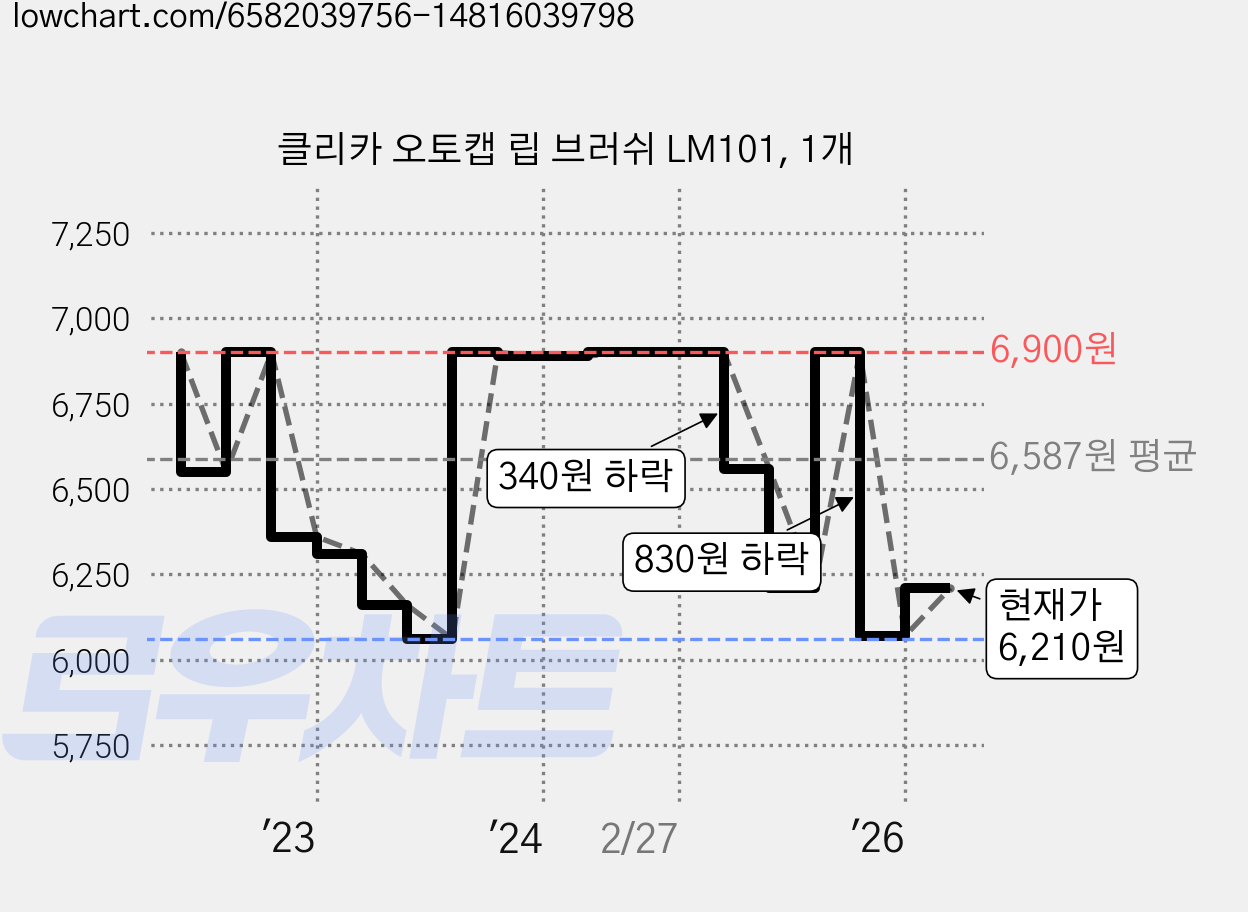 클리카 오토캡 립 브러쉬 LM101, 1개 가격 변동 차트, 현재가 6,210원, 관측 최저가 6,060원