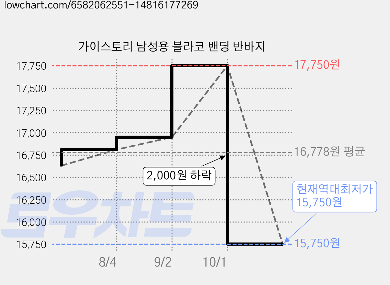 가이스토리 남성용 블라코 밴딩 반바지 가격 변동 차트, 현재가 15,750원, 역대최저가
