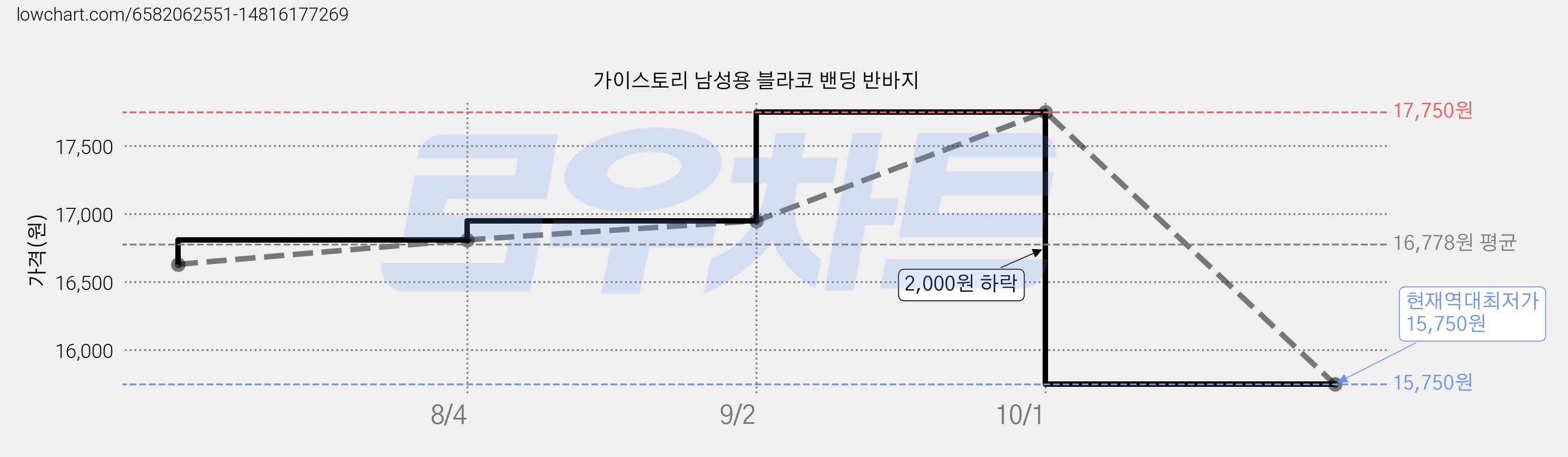 가이스토리 남성용 블라코 밴딩 반바지 가격 변동 차트, 현재가 15,750원, 역대최저가