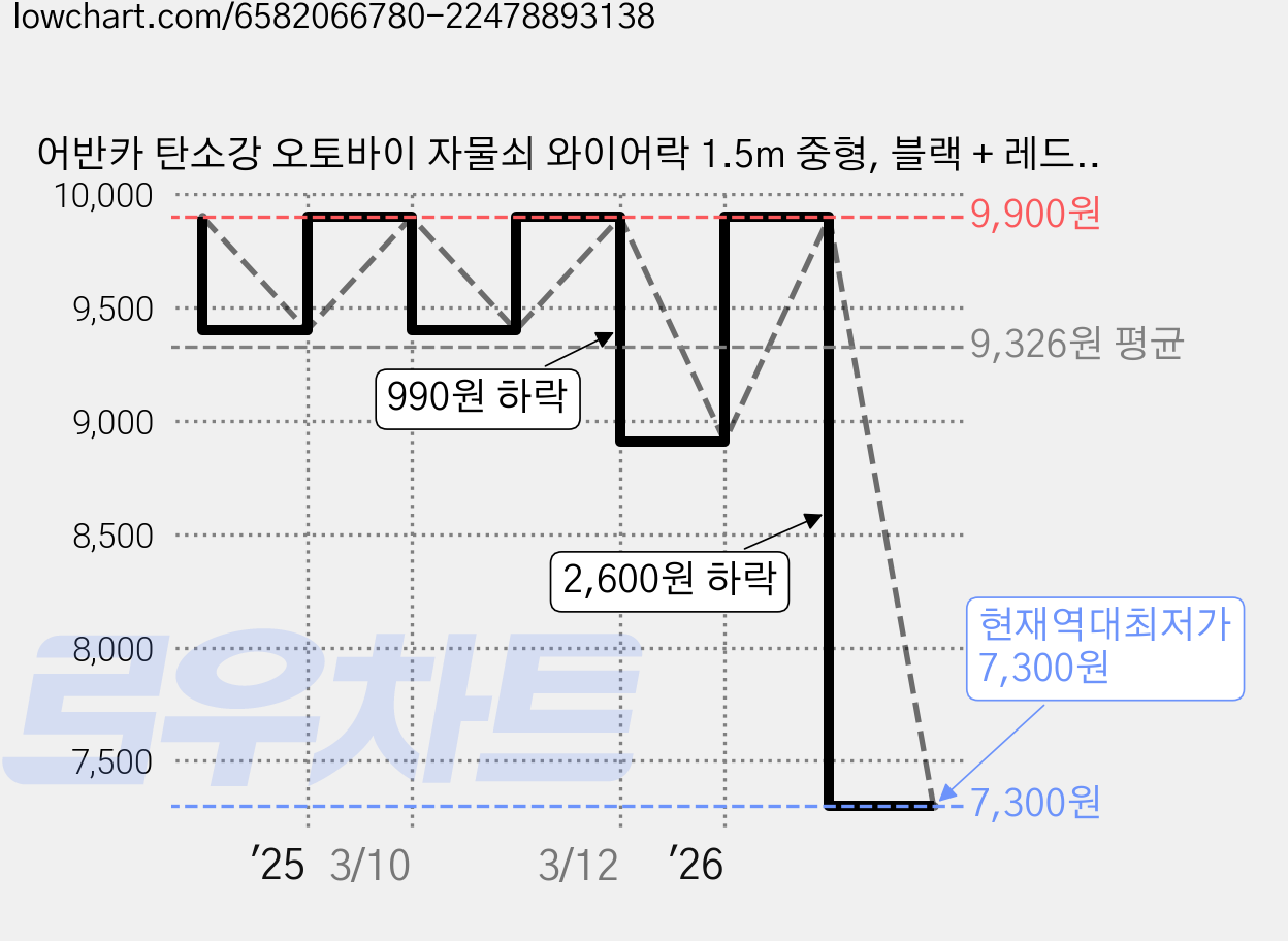 어반카 탄소강 오토바이 자물쇠 와이어락 1.5m 중형, 블랙 + 레드, 1개 가격 변동 차트, 현재가 7,300원, 역대최저가
