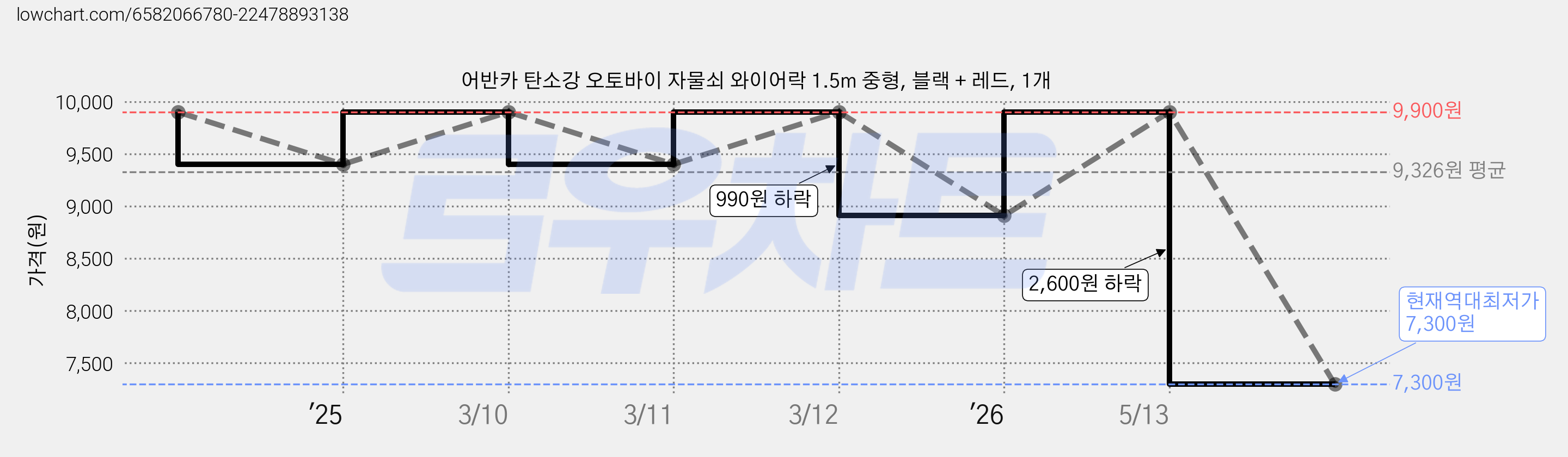 어반카 탄소강 오토바이 자물쇠 와이어락 1.5m 중형, 블랙 + 레드, 1개 가격 변동 차트, 현재가 7,300원, 역대최저가