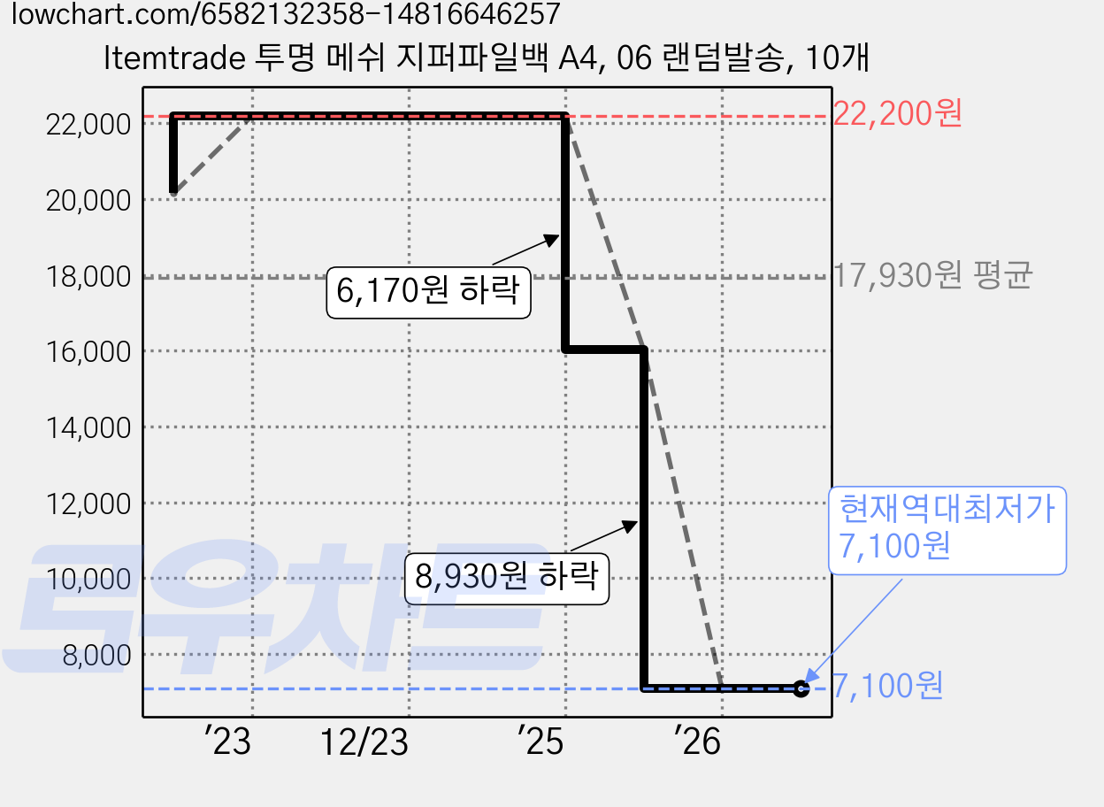 Itemtrade 투명 메쉬 지퍼파일백 A4, 06 랜덤발송, 10개 가격 변동 차트, 현재가 7,100원, 역대최저가
