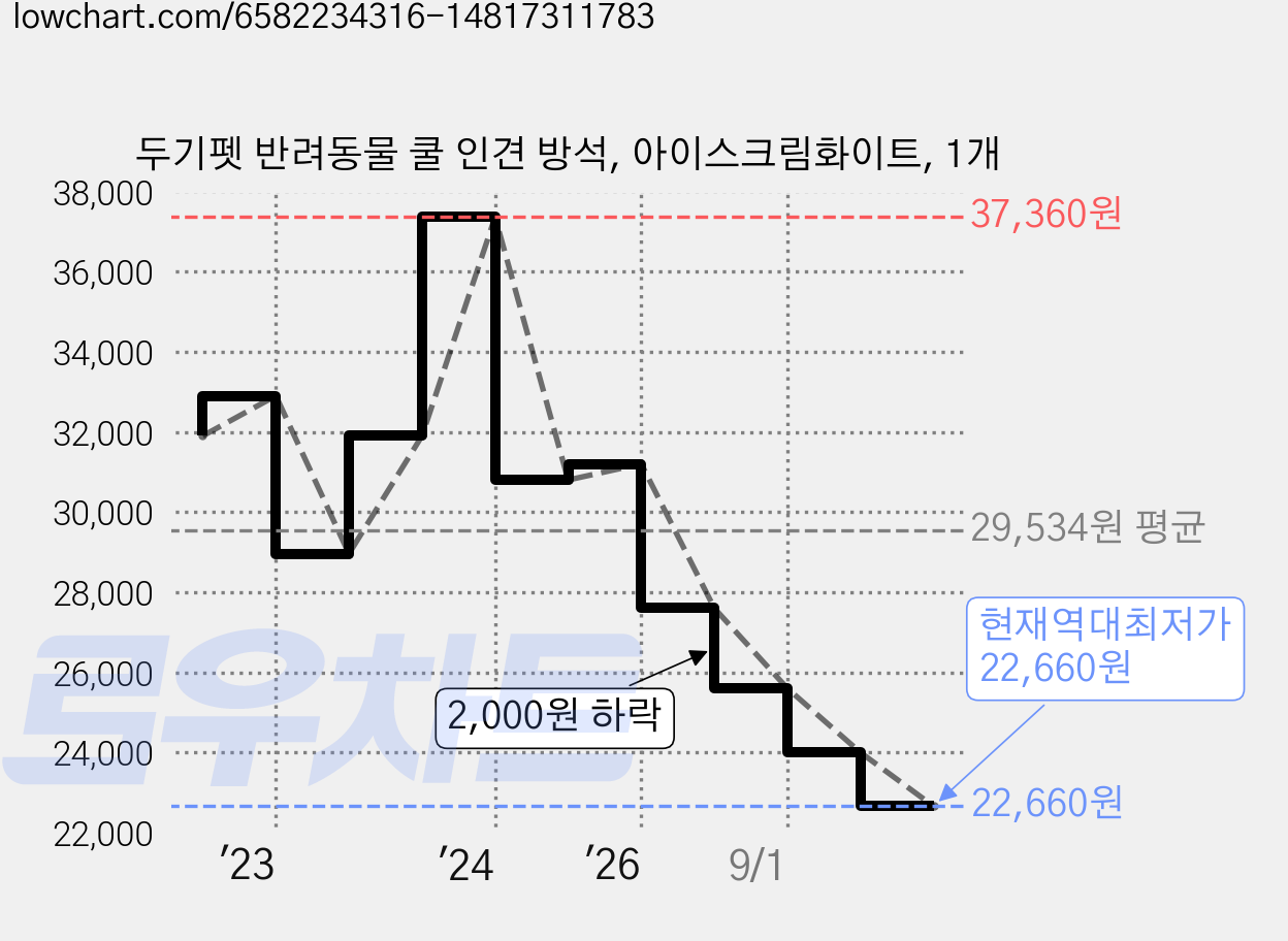 두기펫 반려동물 쿨 인견 방석, 아이스크림화이트, 1개 가격 변동 차트, 현재가 22,660원, 역대최저가
