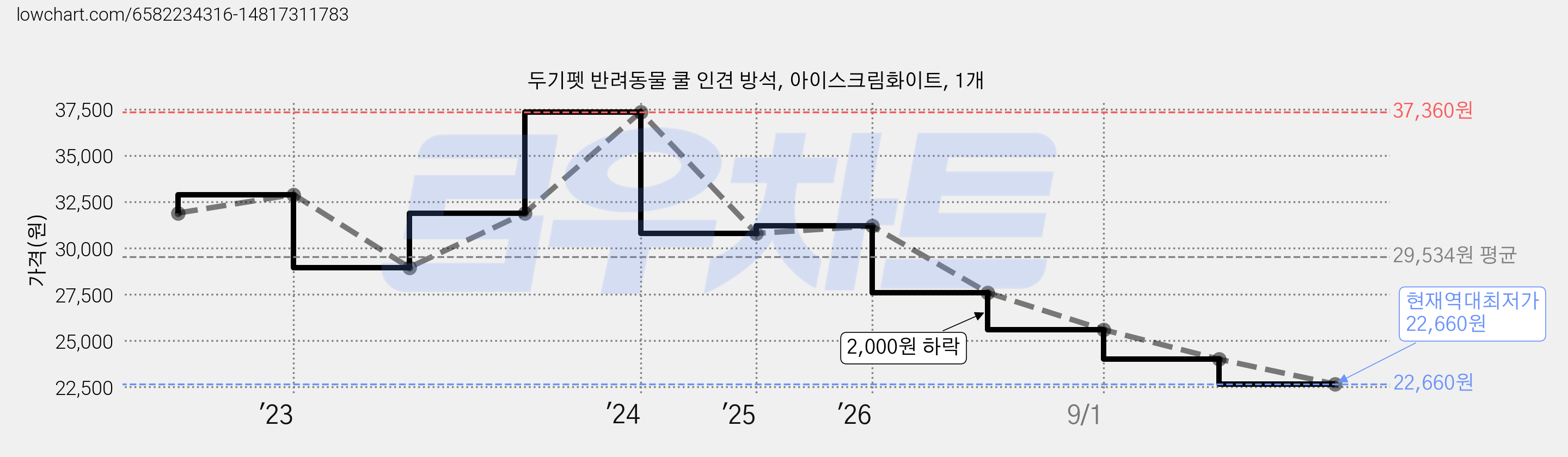 두기펫 반려동물 쿨 인견 방석, 아이스크림화이트, 1개 가격 변동 차트, 현재가 22,660원, 역대최저가