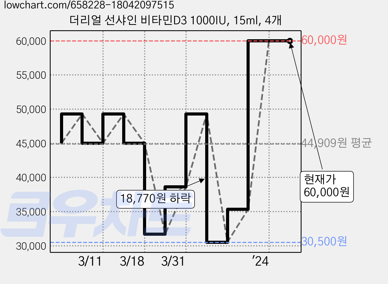 더리얼 선샤인 비타민D3 1000IU, 15ml, 4개 가격 변동 차트, 현재가 60,000원, 역대최저가