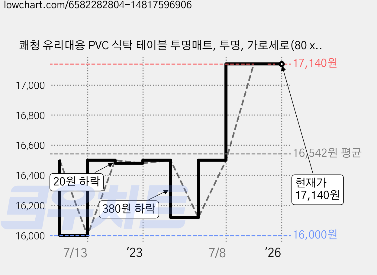 쾌청 유리대용 PVC 식탁 테이블 투명매트, 투명, 가로세로(80 x 150cm)/두께(1mm), 1개 가격 변동 차트, 현재가 17,140원, 역대최저가