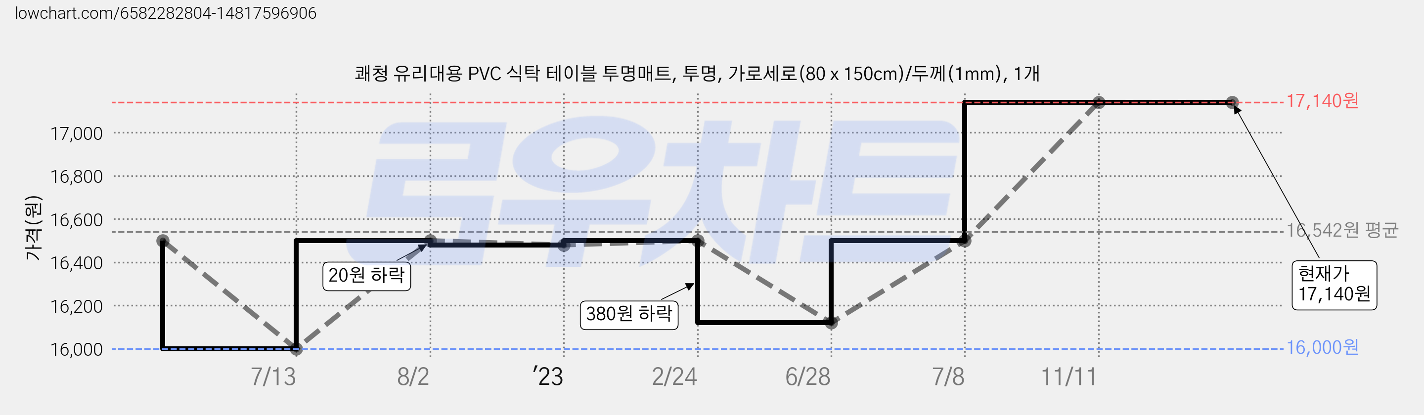 쾌청 유리대용 PVC 식탁 테이블 투명매트, 투명, 가로세로(80 x 150cm)/두께(1mm), 1개 가격 변동 차트, 현재가 17,140원, 역대최저가