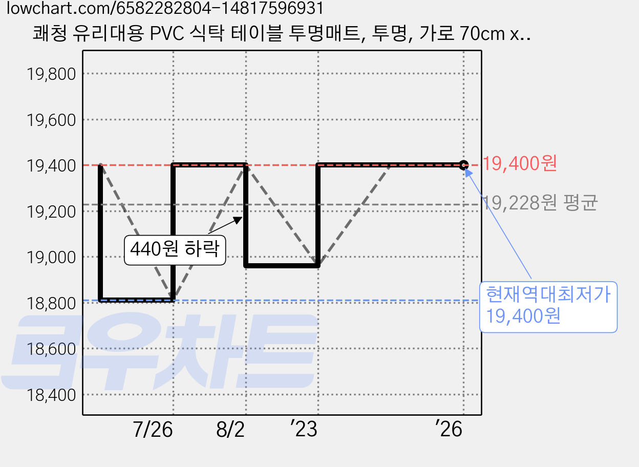 쾌청 유리대용 PVC 식탁 테이블 투명매트, 투명, 가로 70cm x 세로 150cm x 두께 1mm, 1개 가격 변동 차트, 현재가 19,400원, 역대최저가