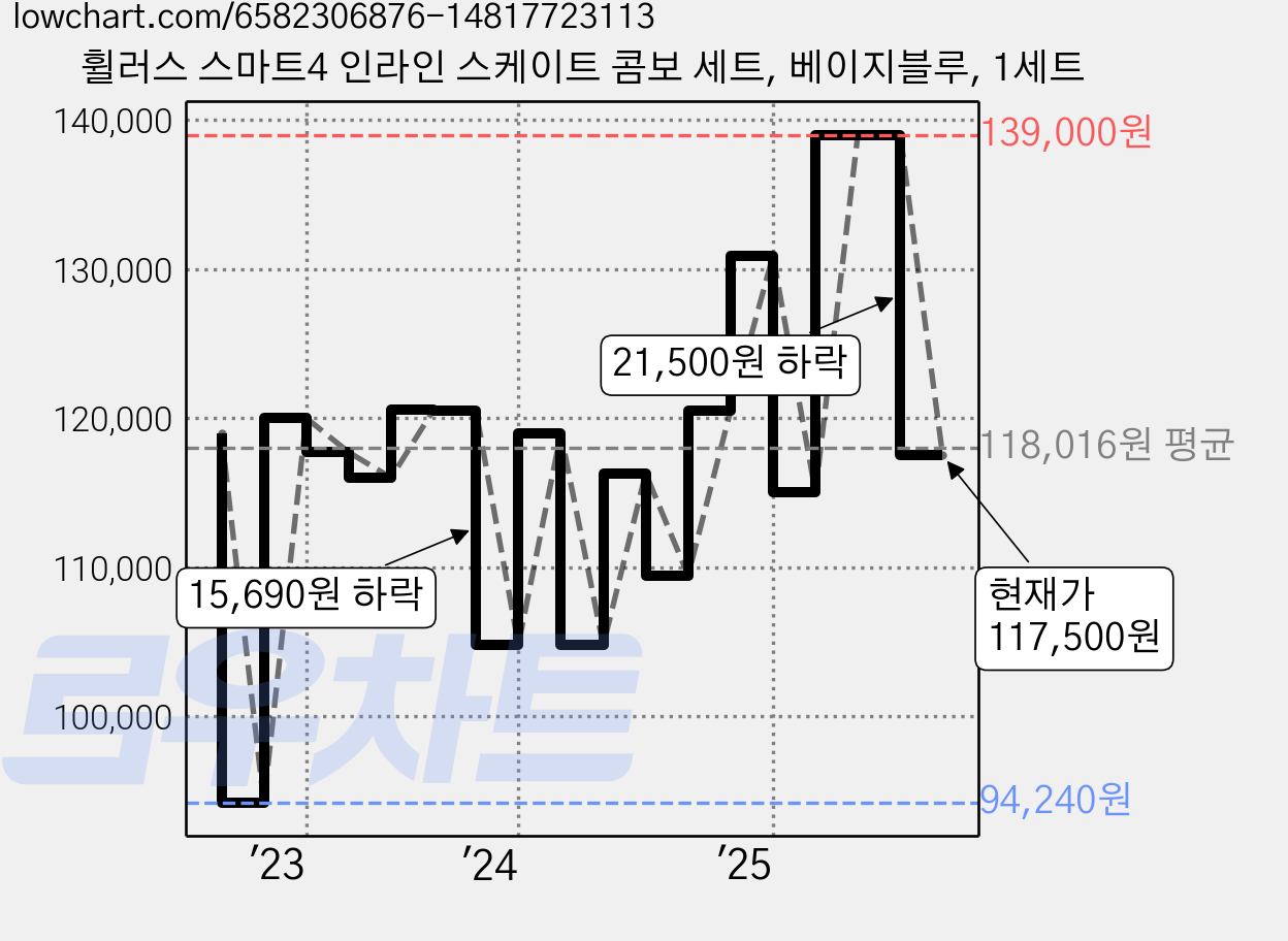 휠러스 스마트4 인라인 스케이트 콤보 세트, 베이지블루, 1세트 가격 변동 차트, 현재가 117,500원, 관측 최저가 94,240원