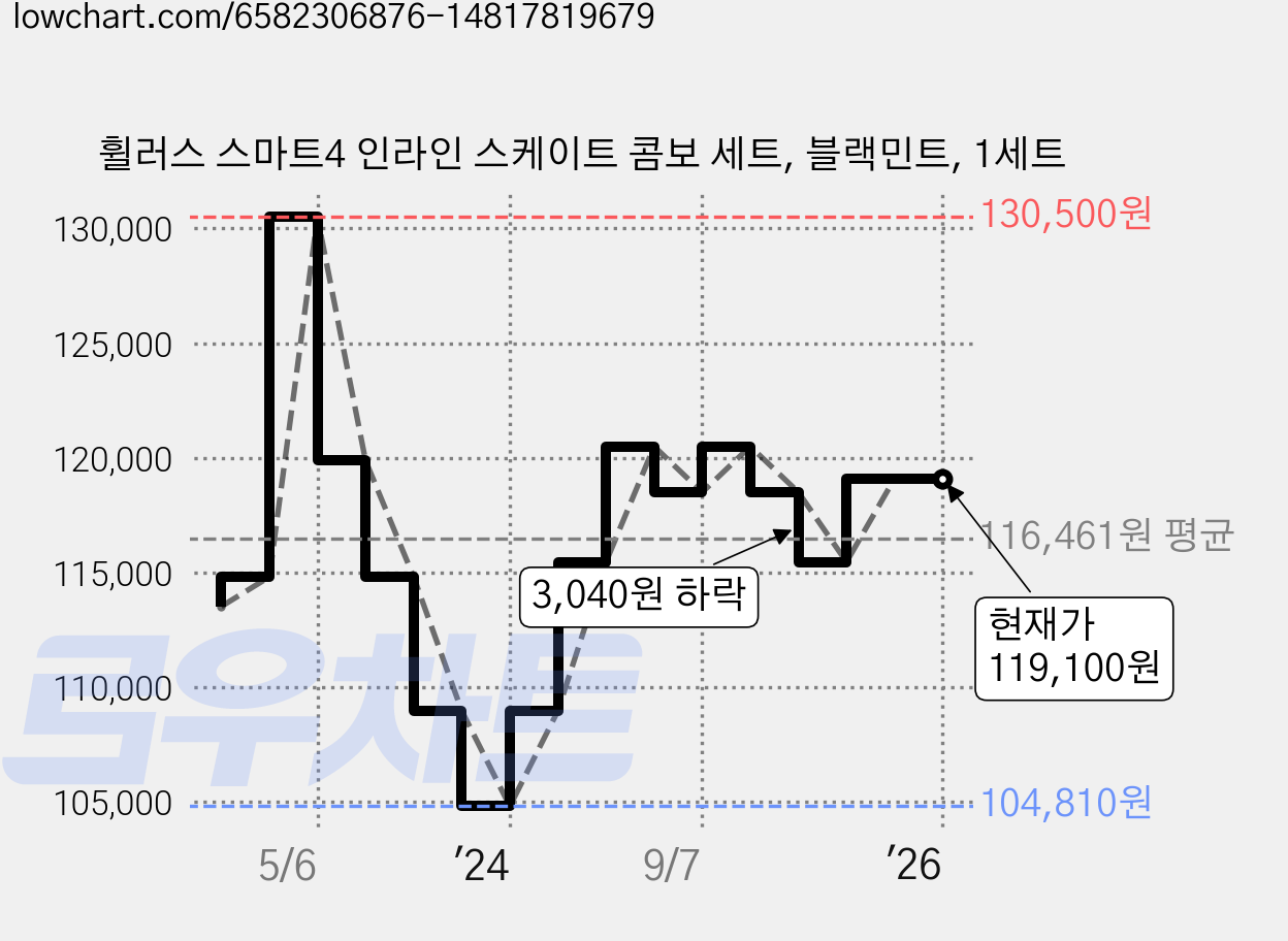 휠러스 스마트4 인라인 스케이트 콤보 세트, 블랙민트, 1세트 가격 변동 차트, 현재가 119,100원, 관측 최저가 104,810원