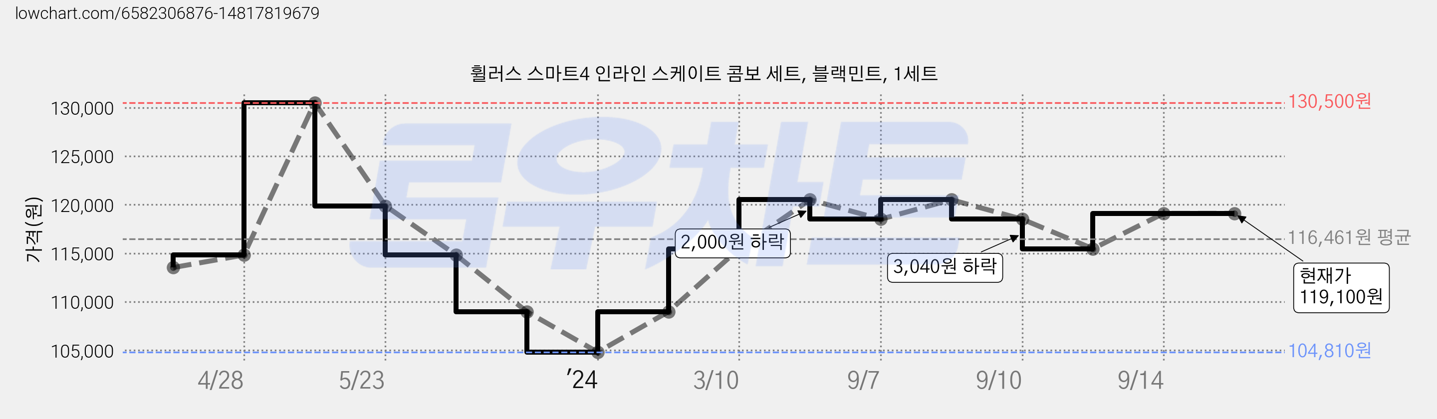 휠러스 스마트4 인라인 스케이트 콤보 세트, 블랙민트, 1세트 가격 변동 차트, 현재가 119,100원, 관측 최저가 104,810원