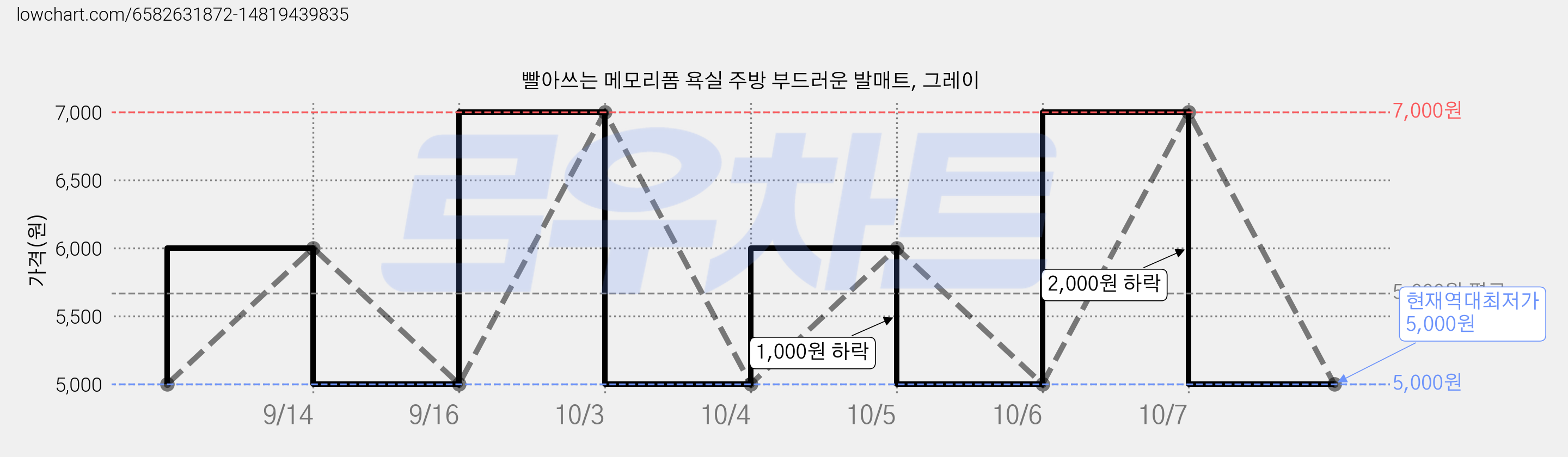 빨아쓰는 메모리폼 욕실 주방 부드러운 발매트, 그레이 가격 변동 차트, 현재가 5,000원, 역대최저가
